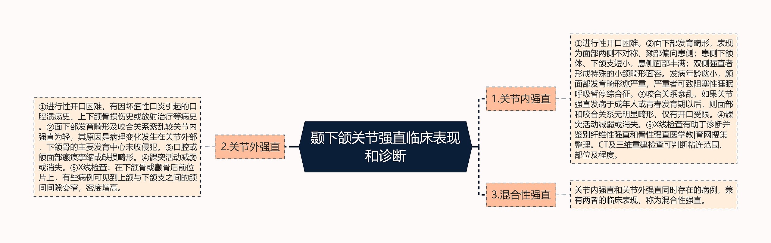 颞下颌关节强直临床表现和诊断思维导图