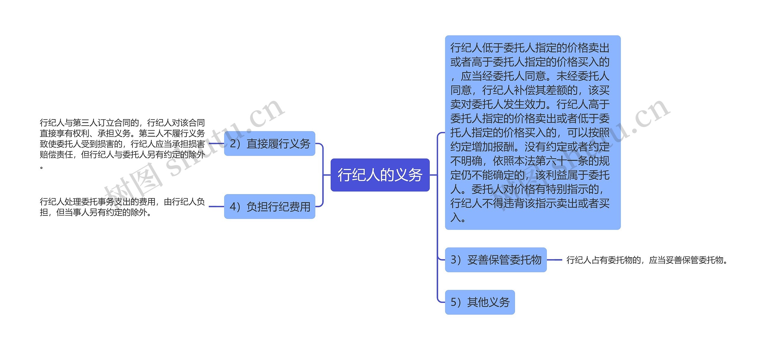 行纪人的义务思维导图