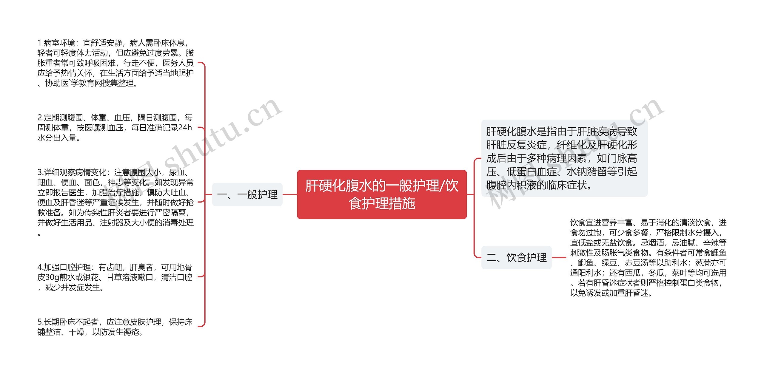 肝硬化腹水的一般护理/饮食护理措施思维导图