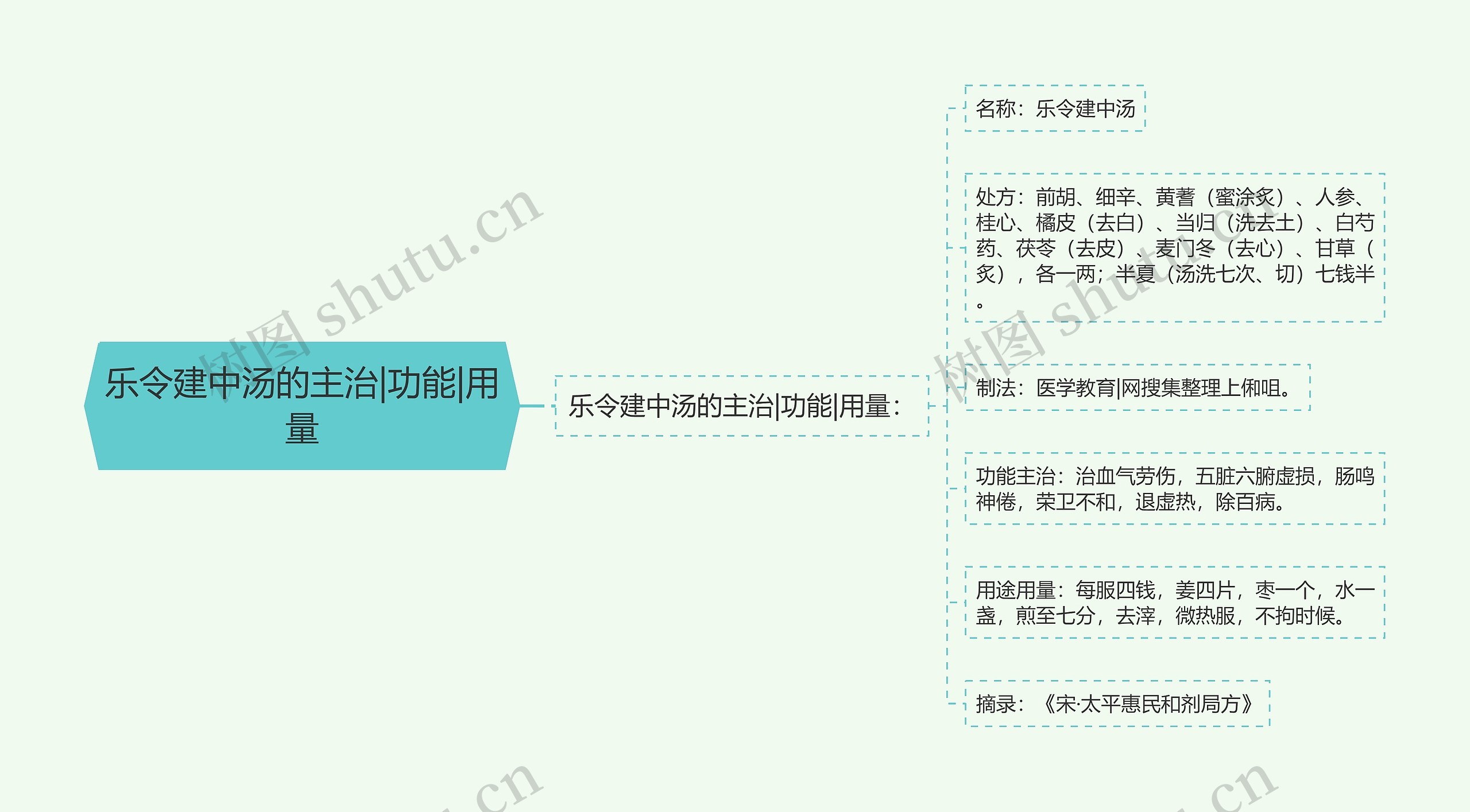 乐令建中汤的主治|功能|用量