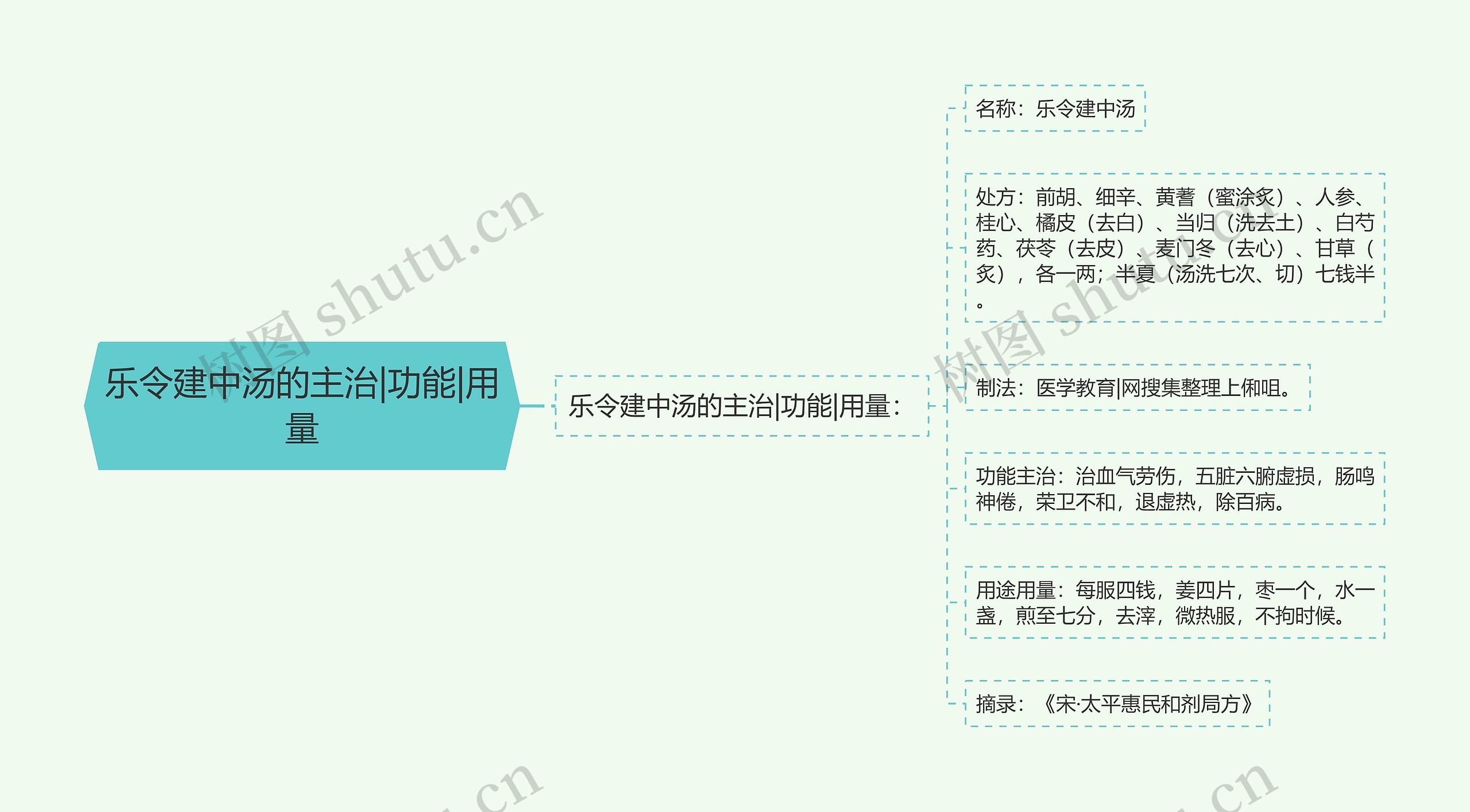 乐令建中汤的主治|功能|用量 乐令建中汤的主治|功能|用量