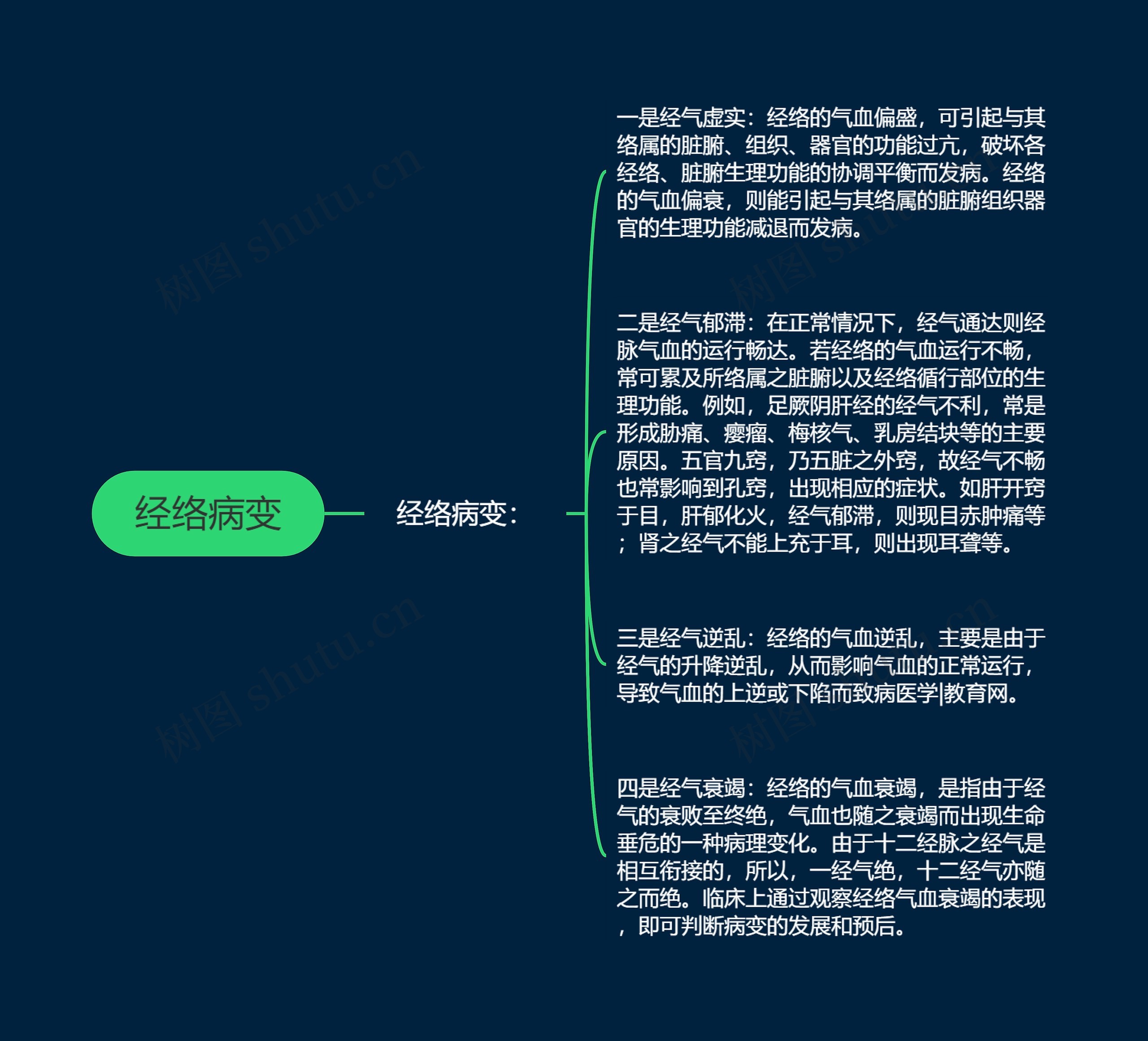 经络病变 经络病变