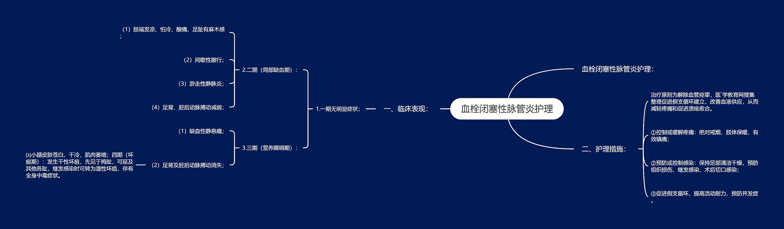 血栓闭塞性脉管炎护理思维导图