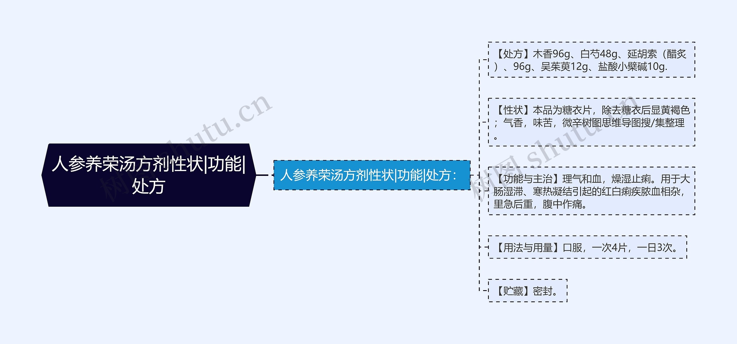 人参养荣汤方剂性状|功能|处方思维导图