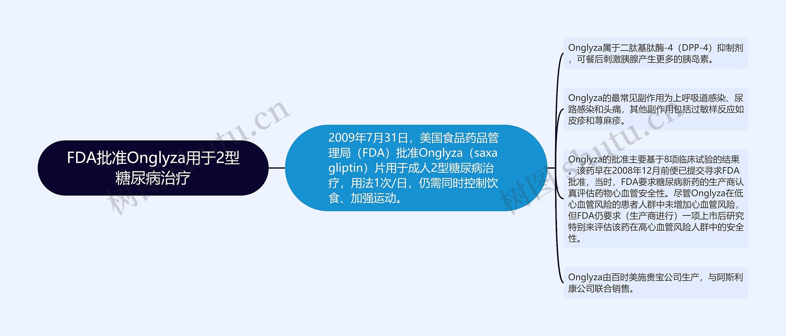 FDA批准Onglyza用于2型糖尿病治疗思维导图