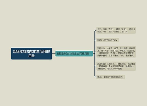 赴筵散制法|功能主治|用途用量