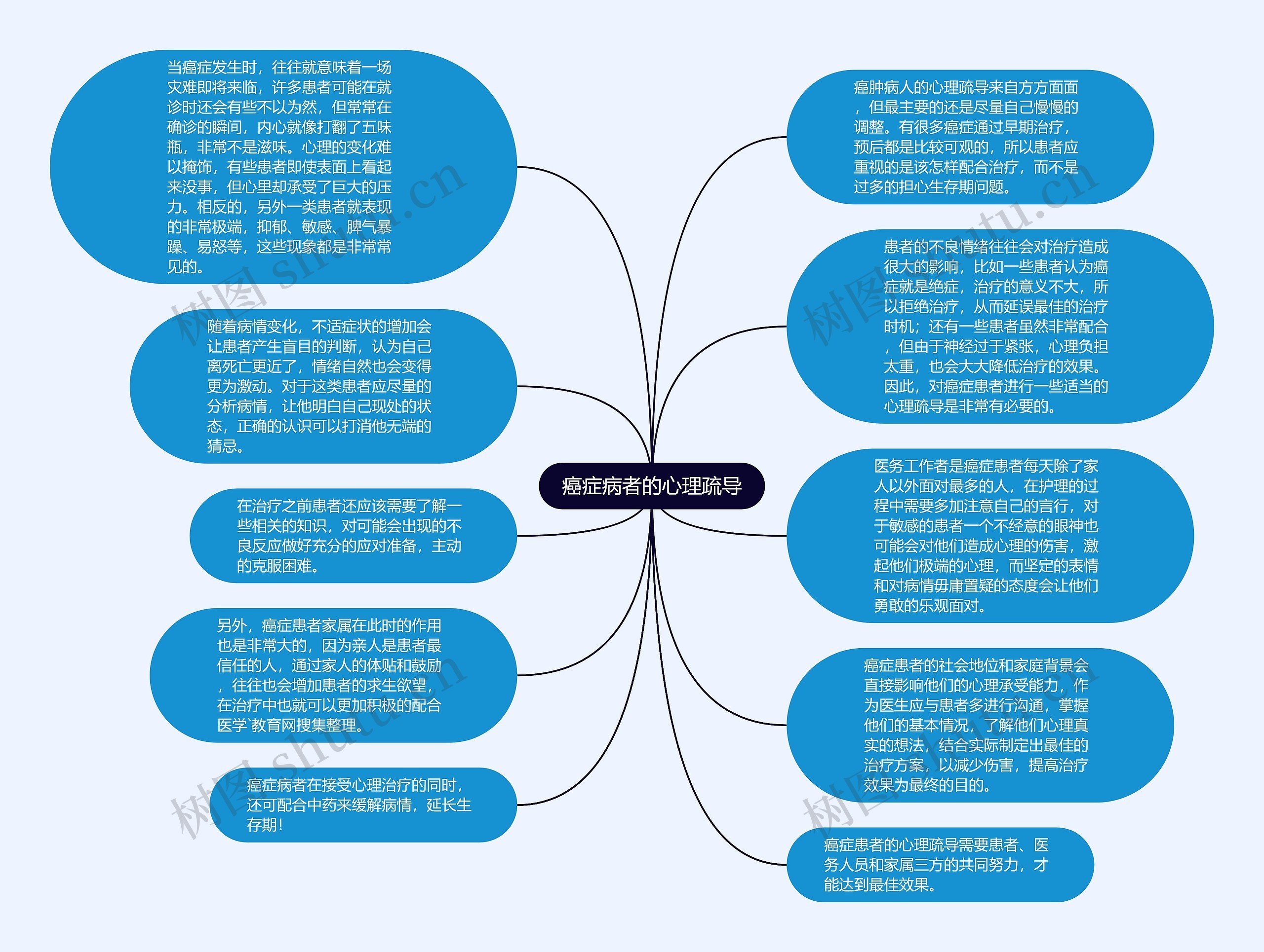 癌症病者的心理疏导思维导图