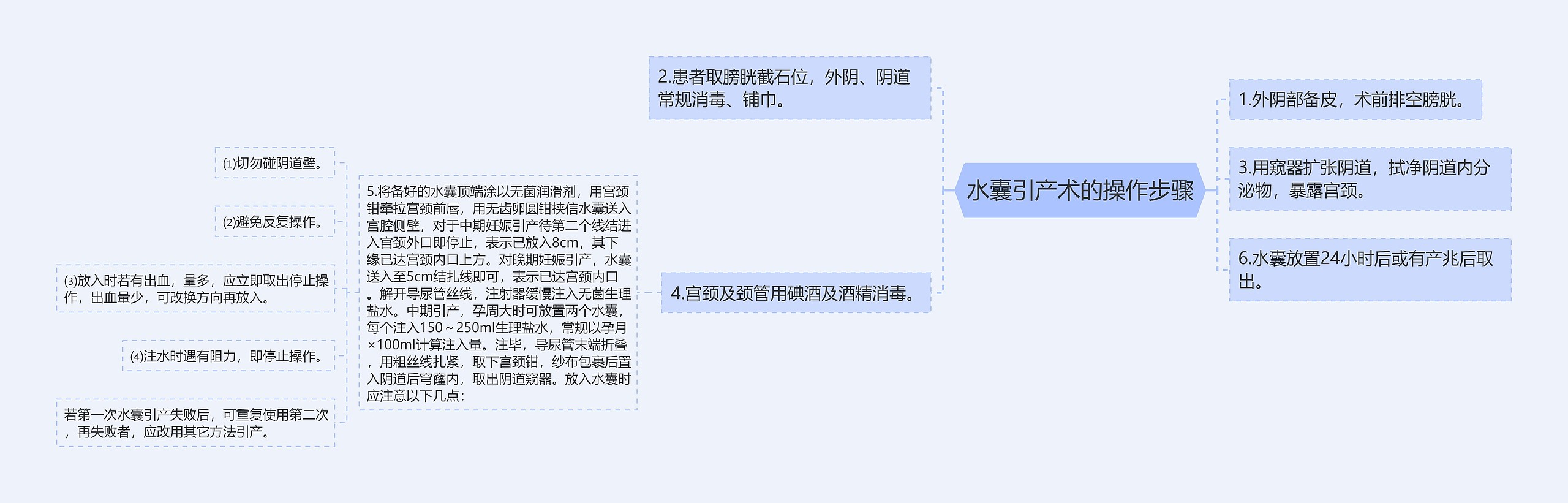 水囊引产术的操作步骤思维导图