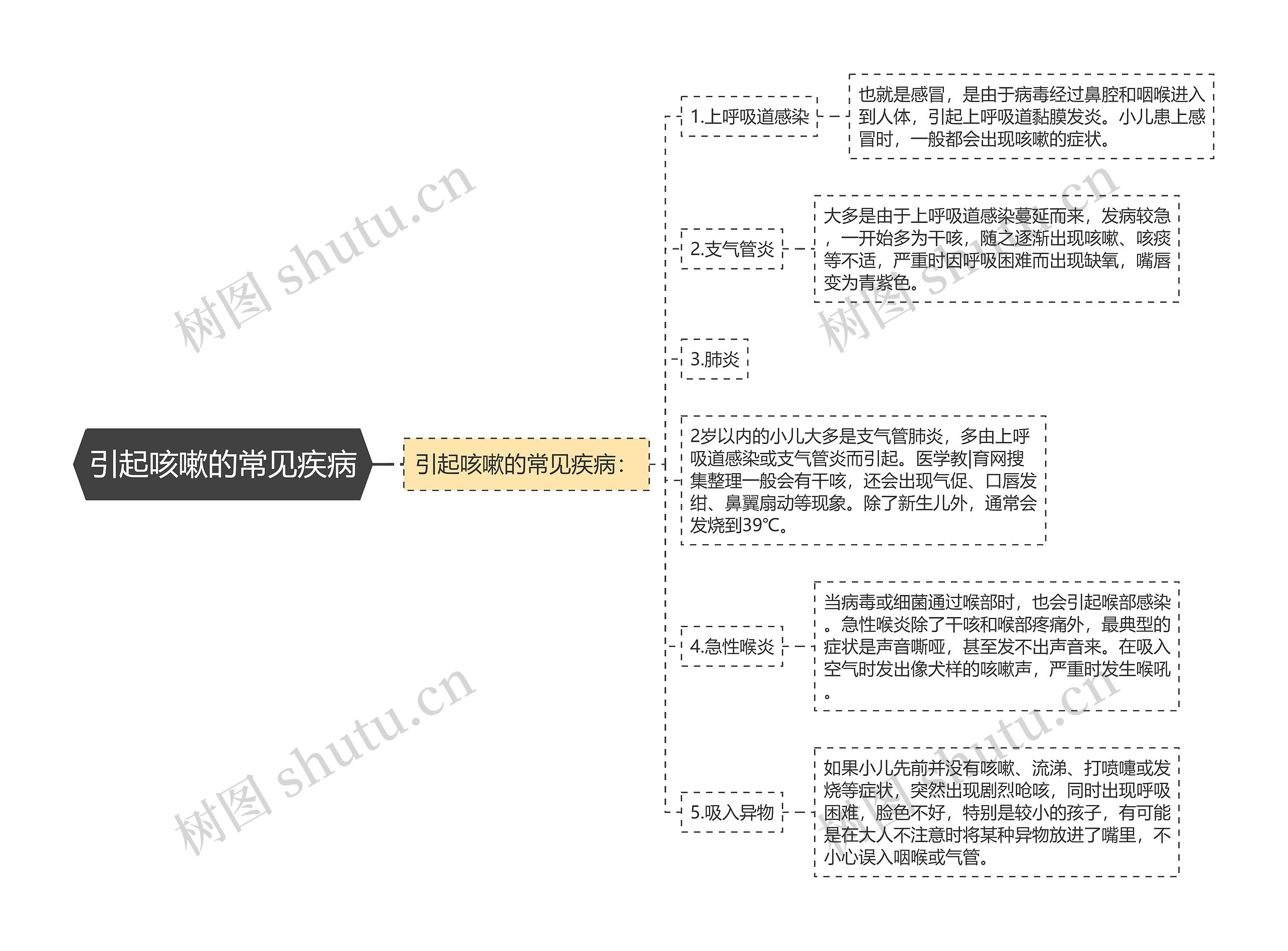 引起咳嗽的常见疾病思维导图