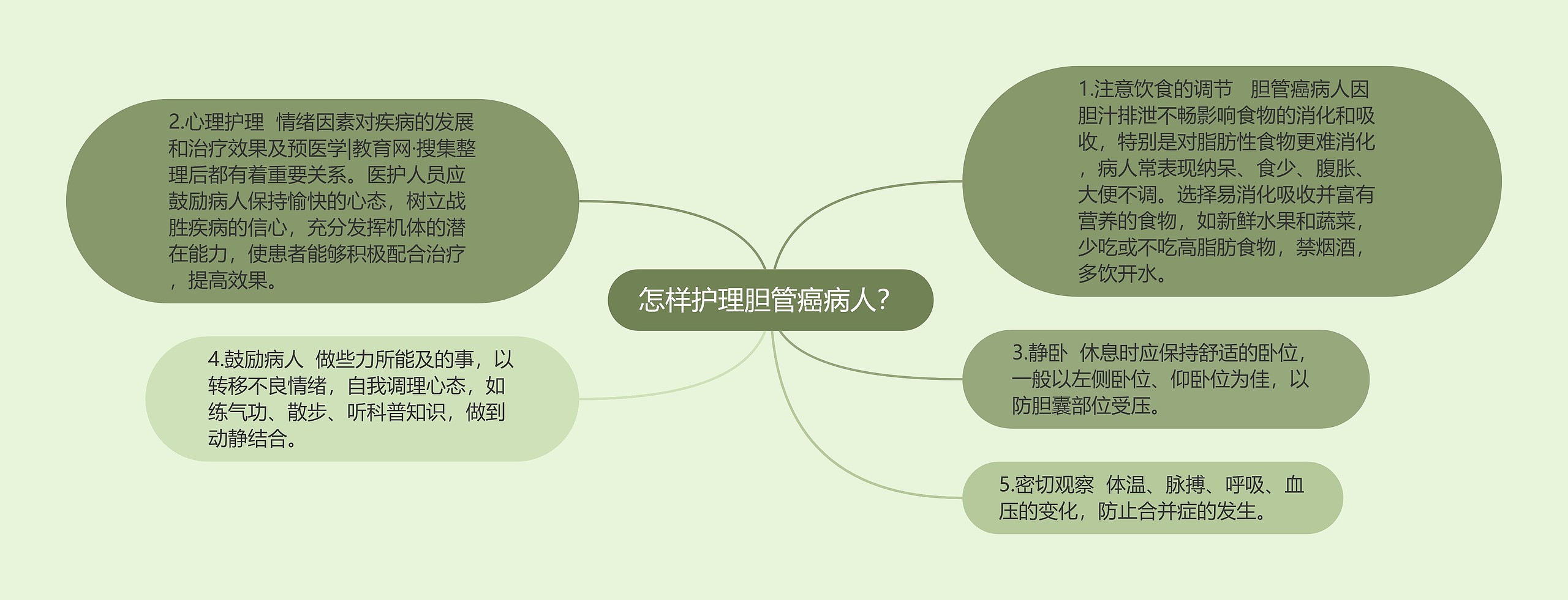 怎样护理胆管癌病人？