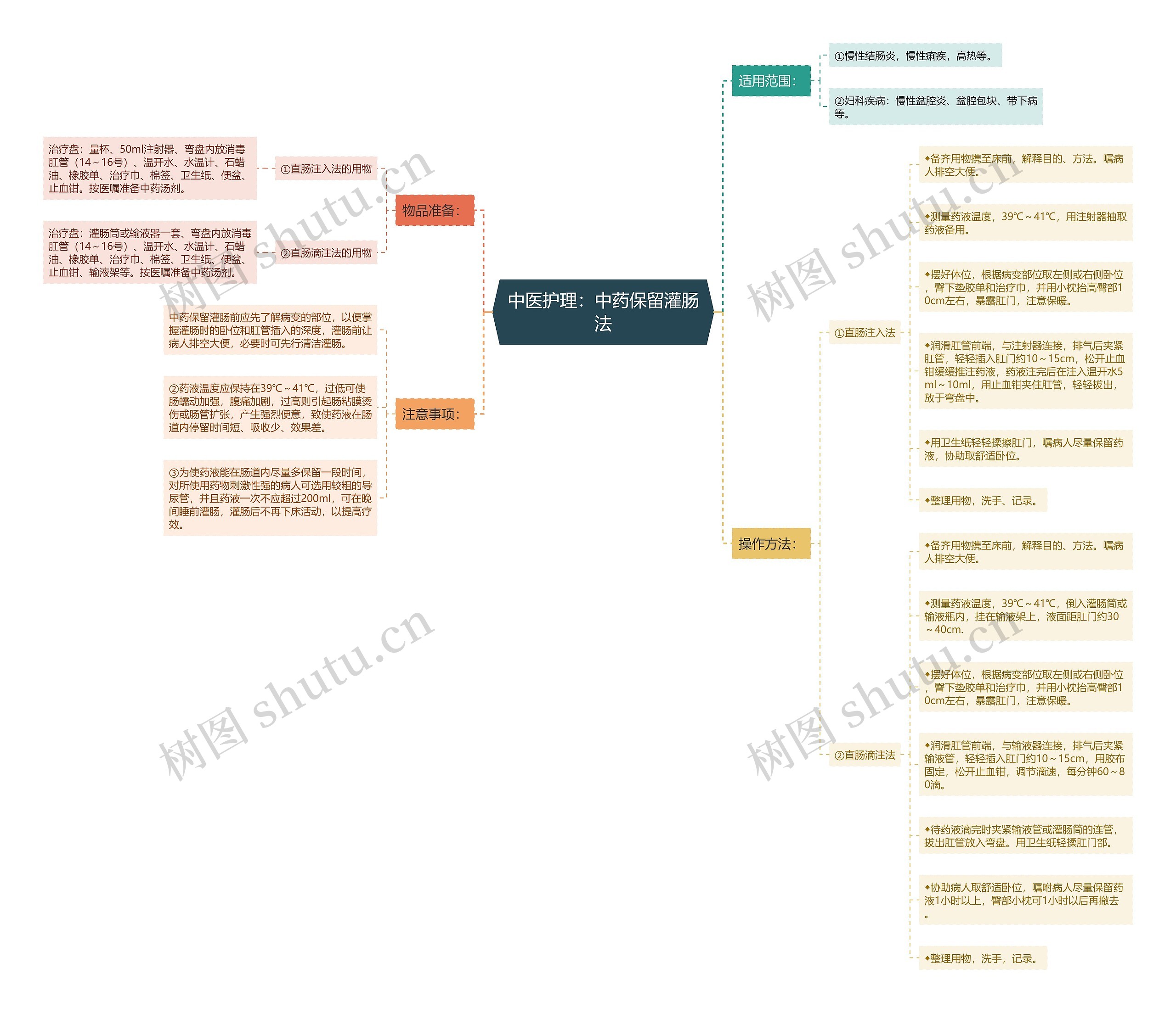 中医护理：中药保留灌肠法思维导图