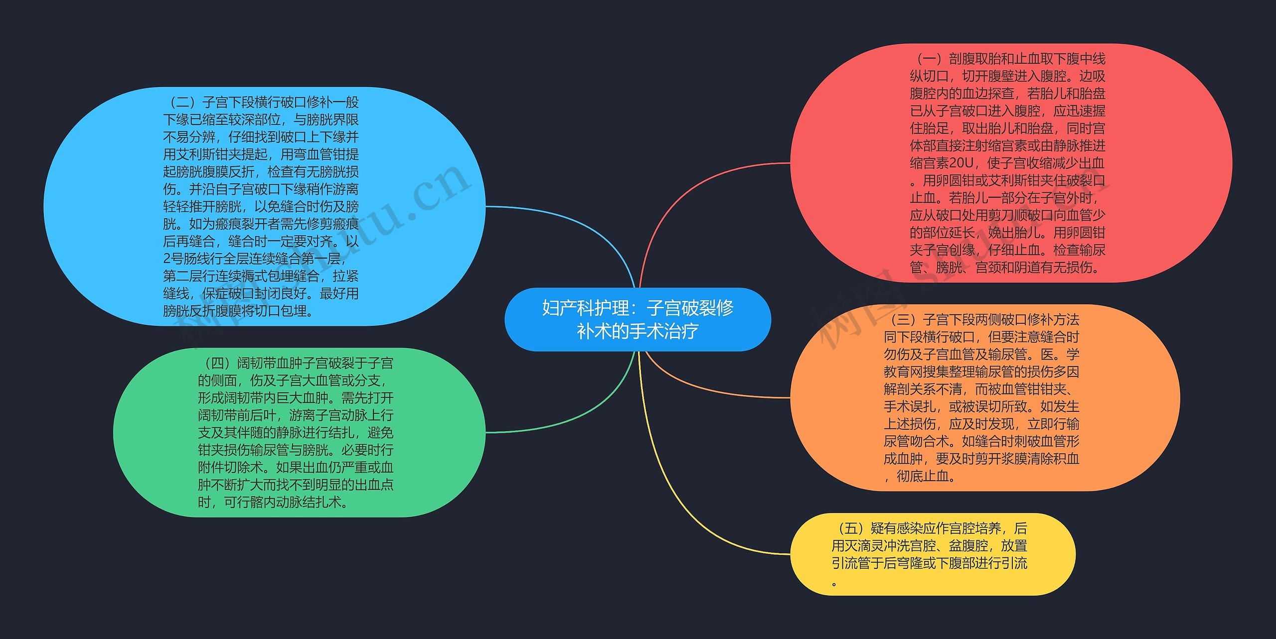 妇产科护理：子宫破裂修补术的手术治疗思维导图