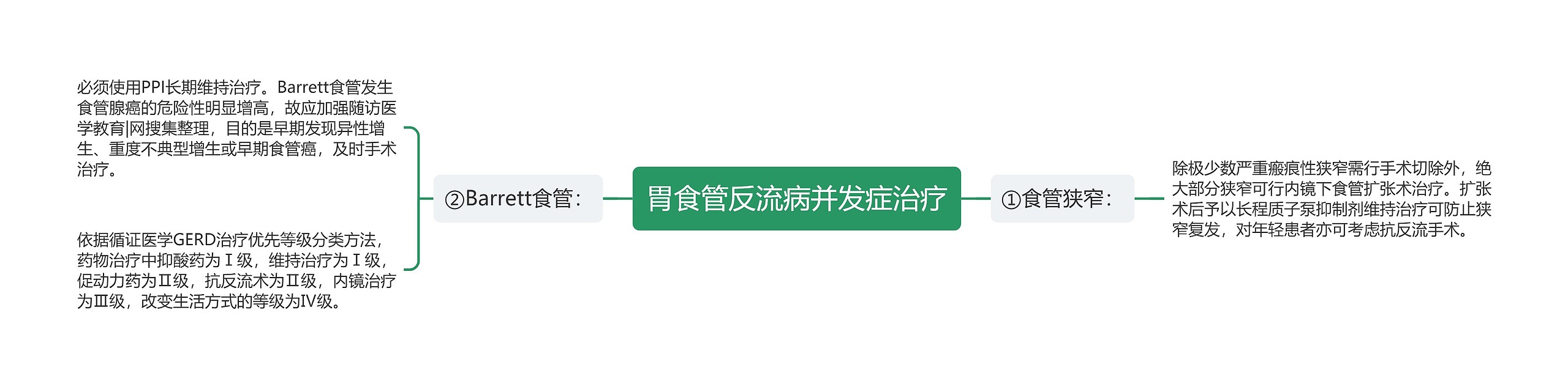 胃食管反流病并发症治疗思维导图