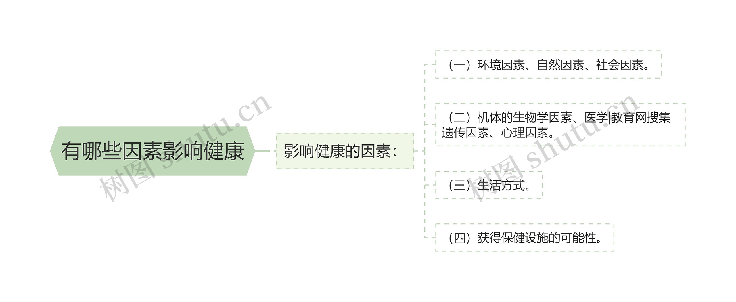 有哪些因素影响健康思维导图