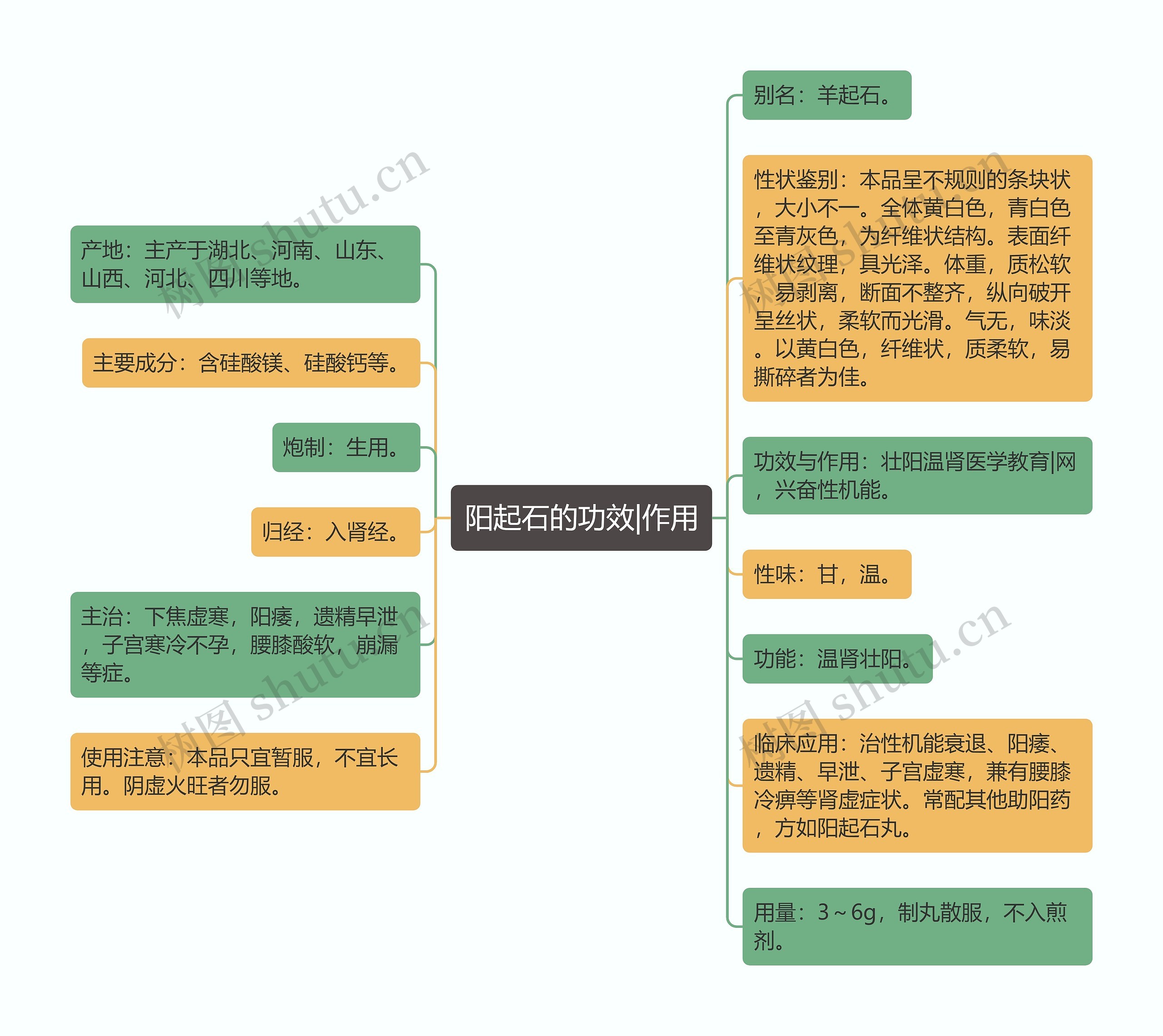 阳起石的功效|作用思维导图