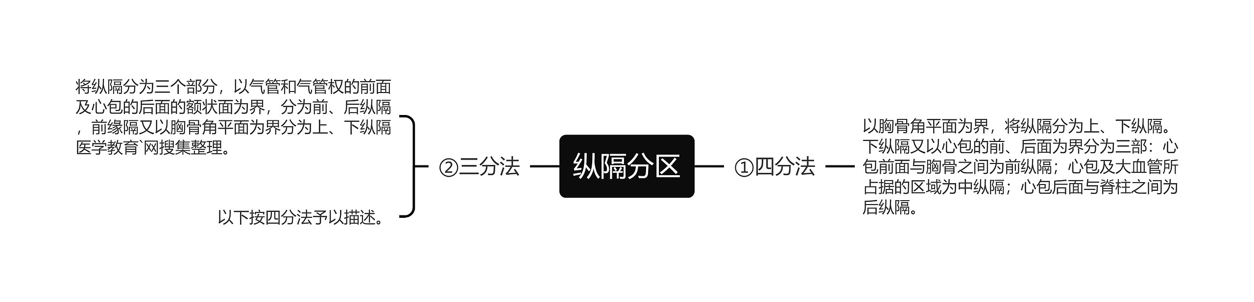 纵隔分区