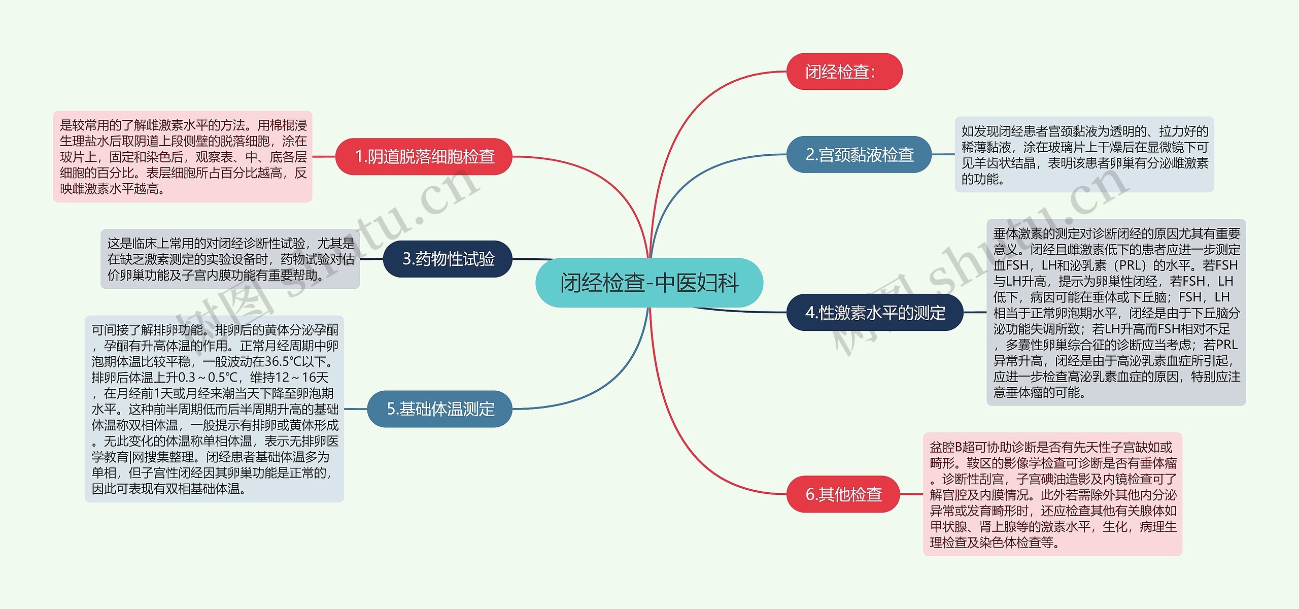 闭经检查-中医妇科思维导图