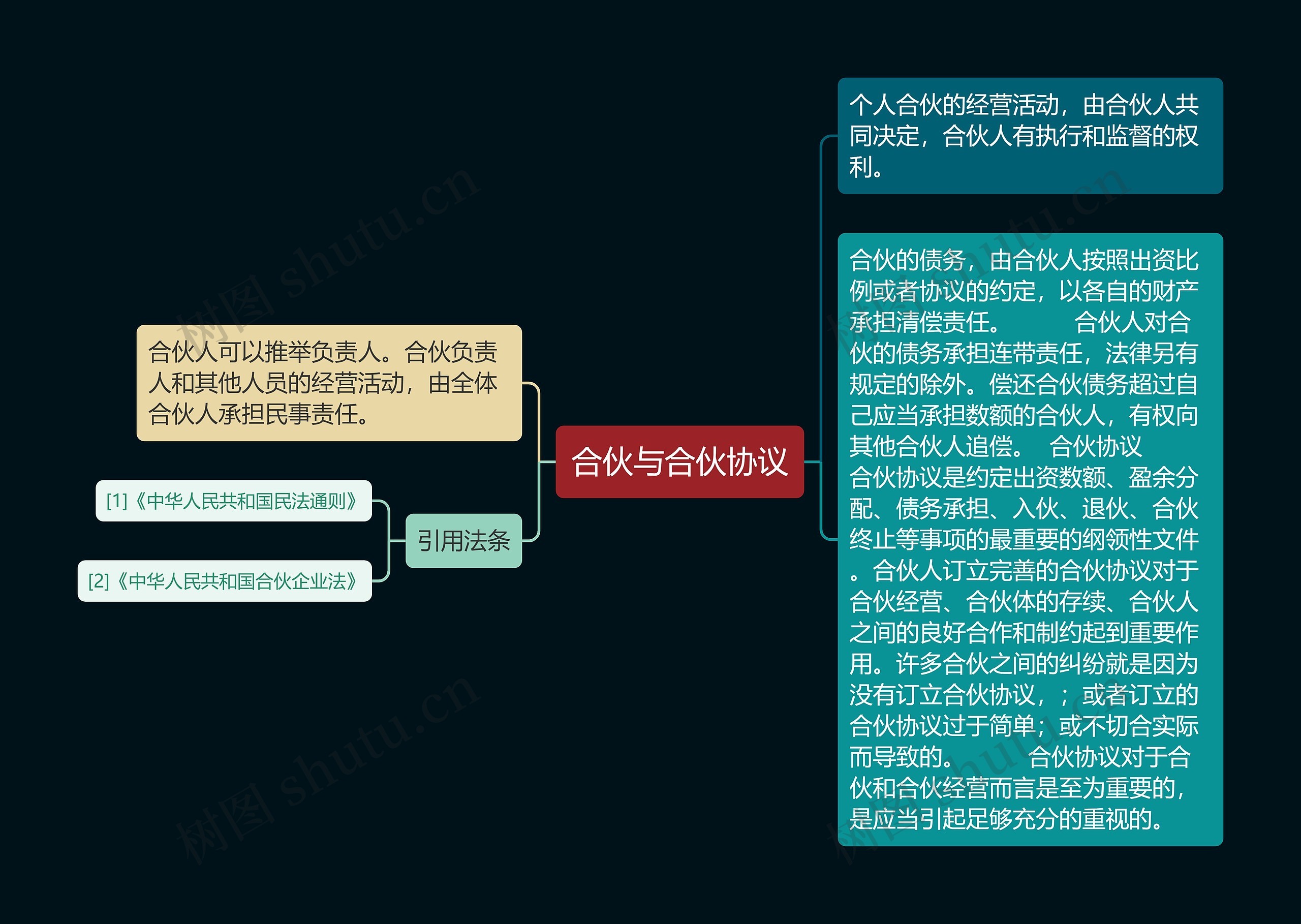 合伙与合伙协议思维导图