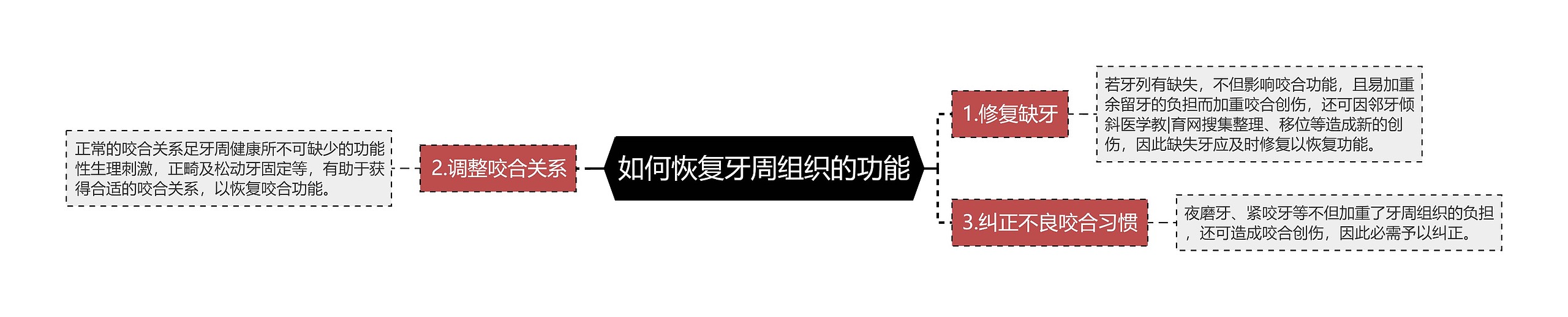 如何恢复牙周组织的功能