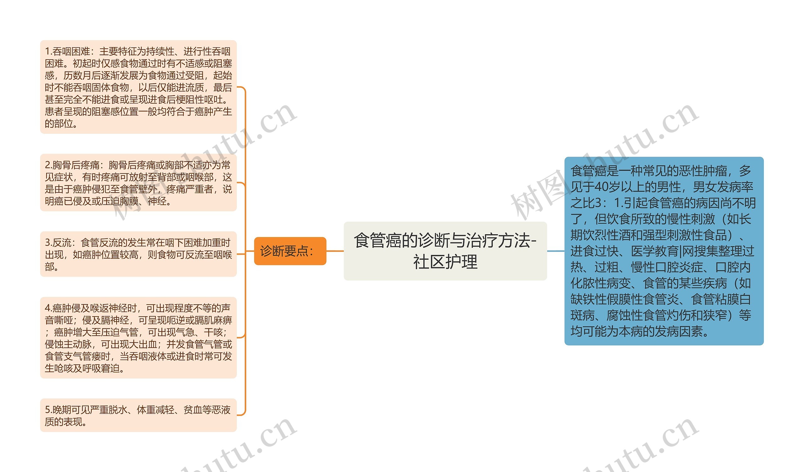 食管癌的诊断与治疗方法-社区护理