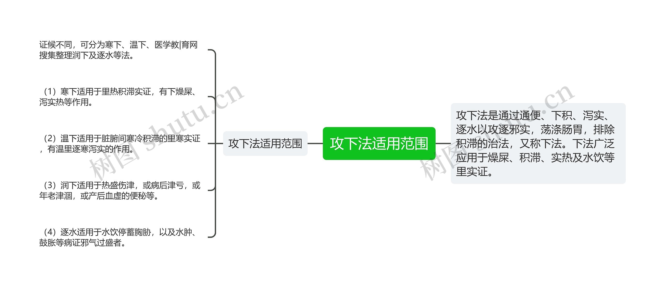 攻下法适用范围