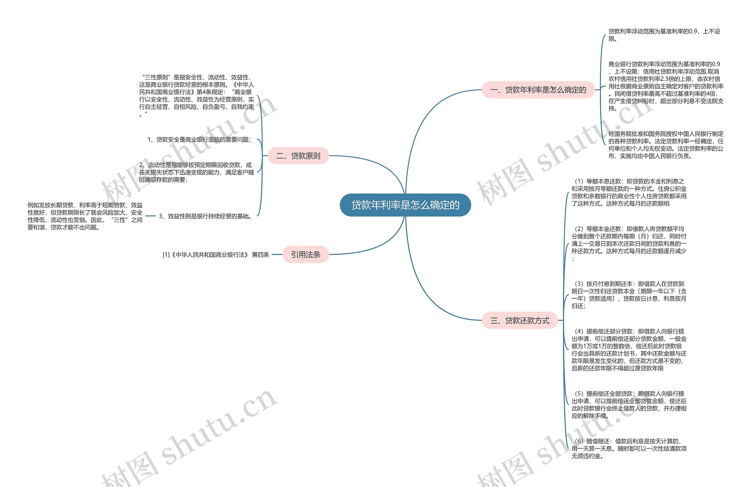 贷款年利率是怎么确定的思维导图
