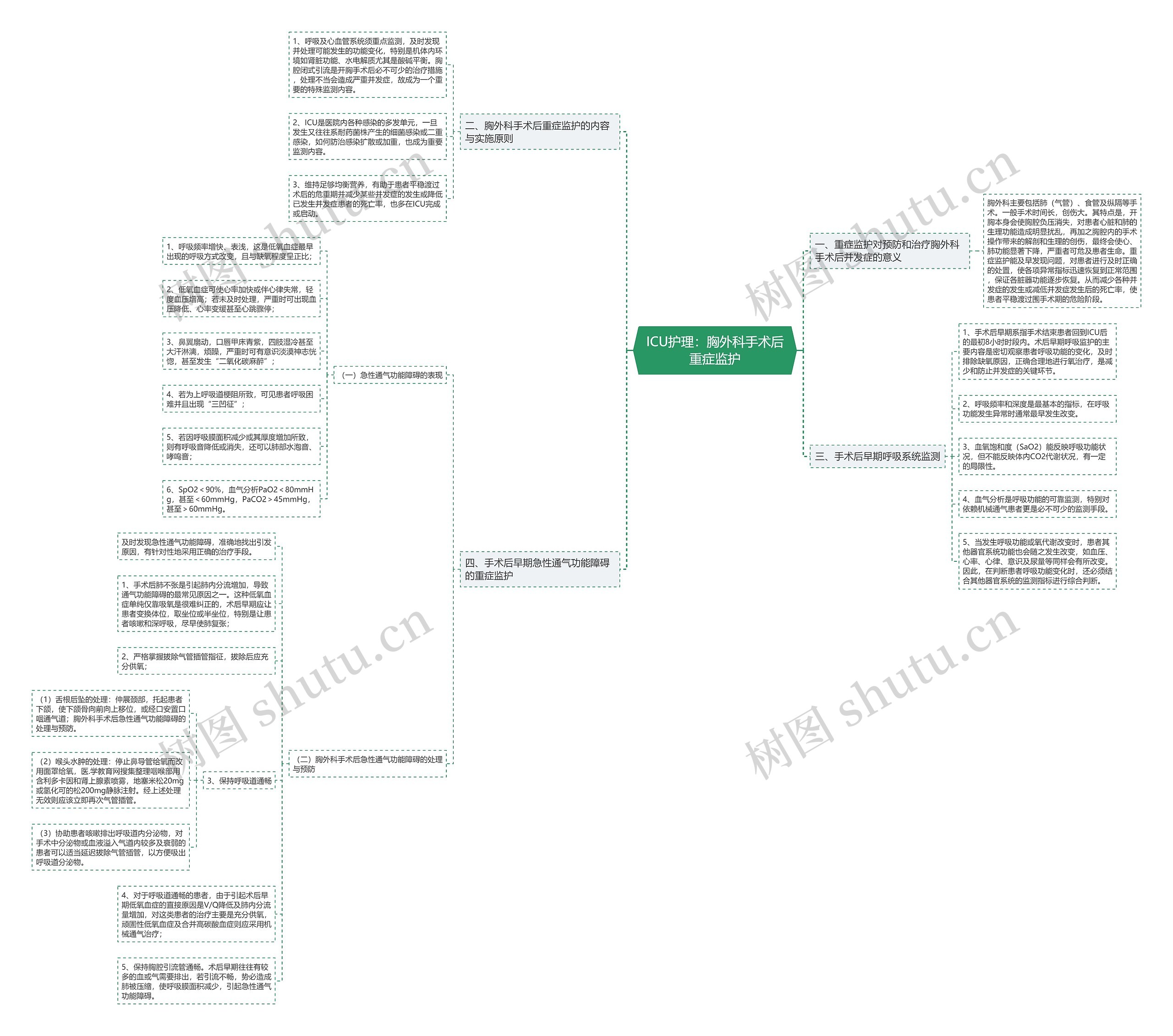 ICU护理:胸外科手术后重症监护 ICU护理:胸外科手术后重症监护