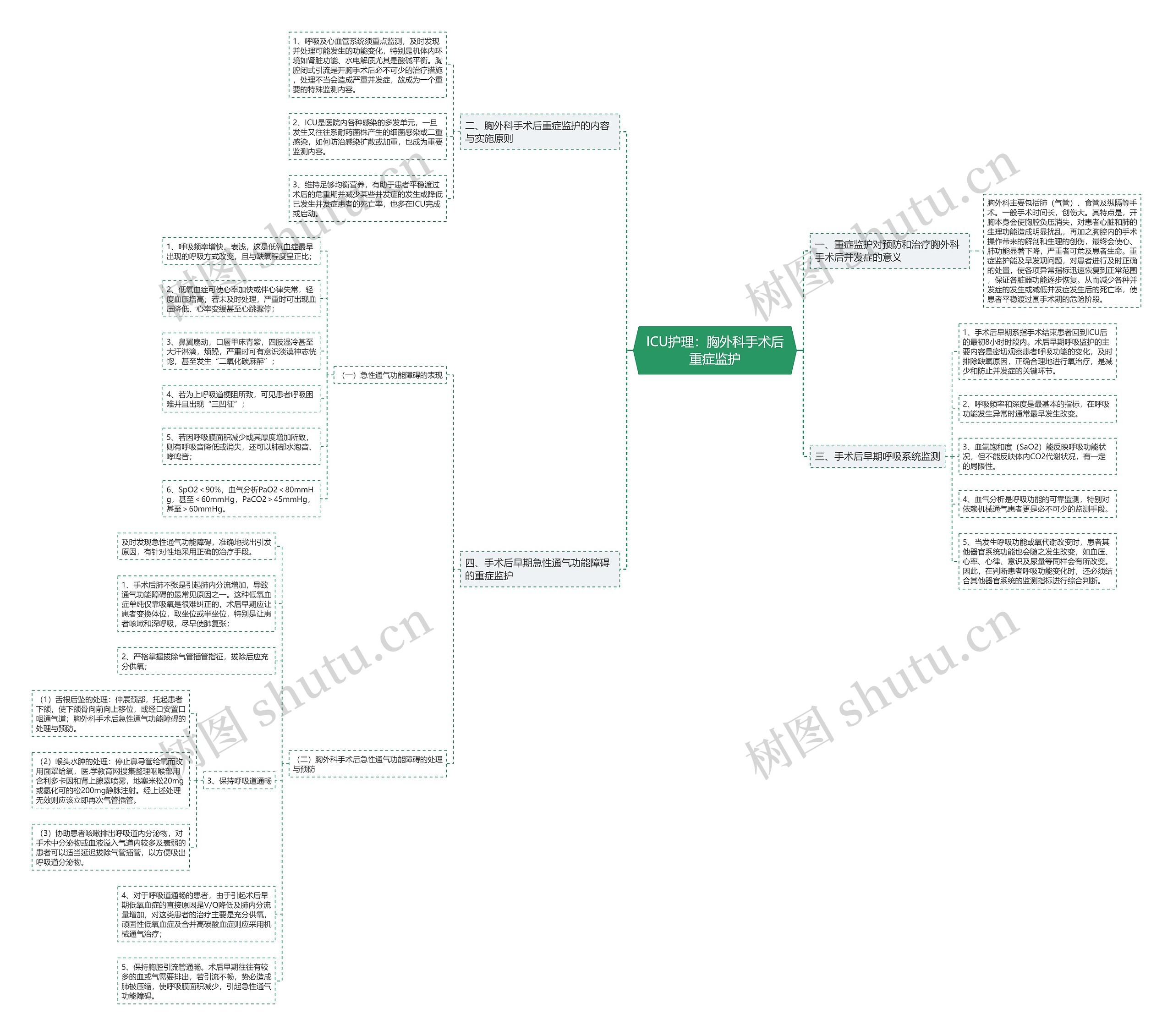 ICU护理：胸外科手术后重症监护思维导图
