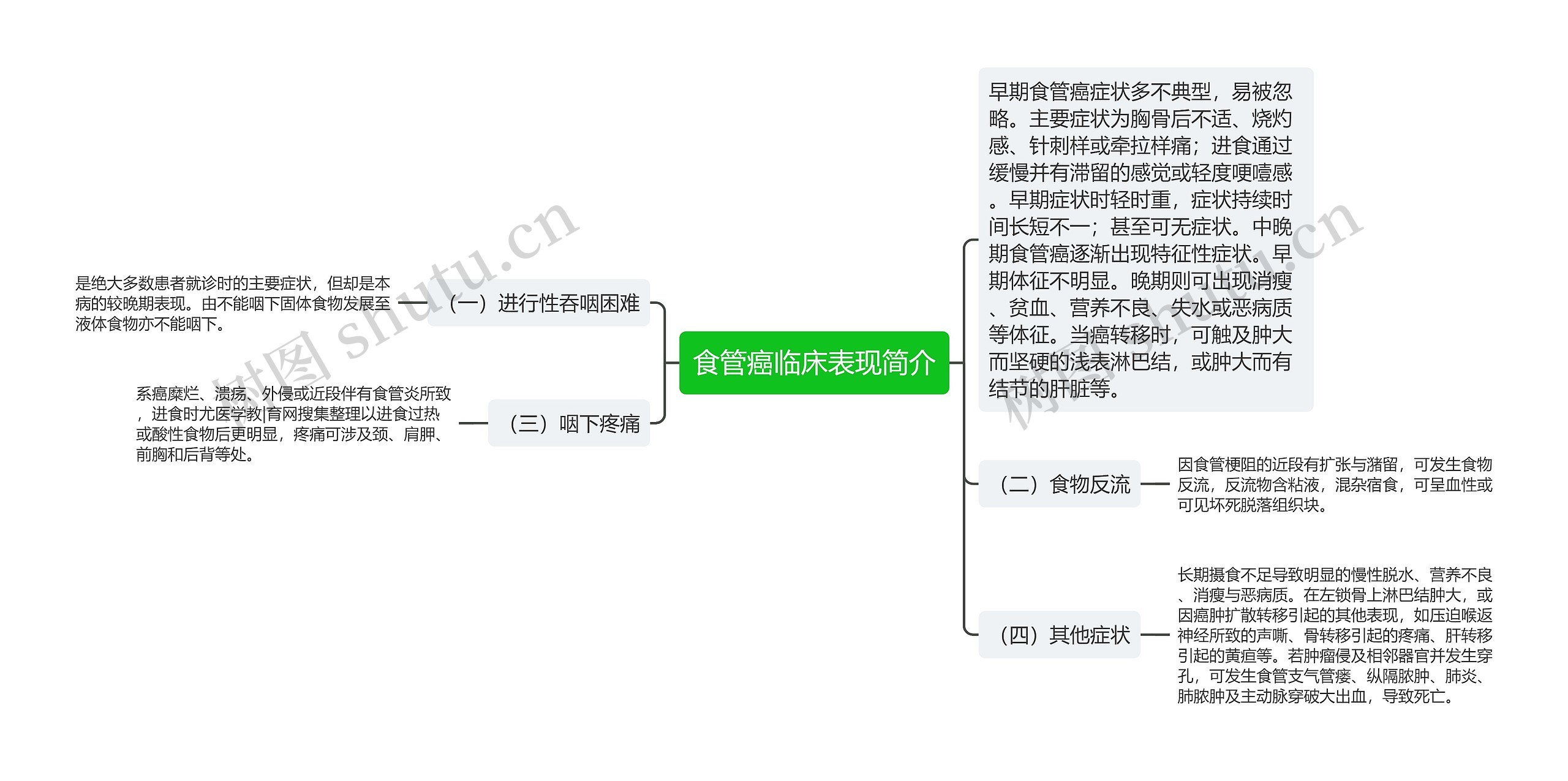 食管癌临床表现简介思维导图