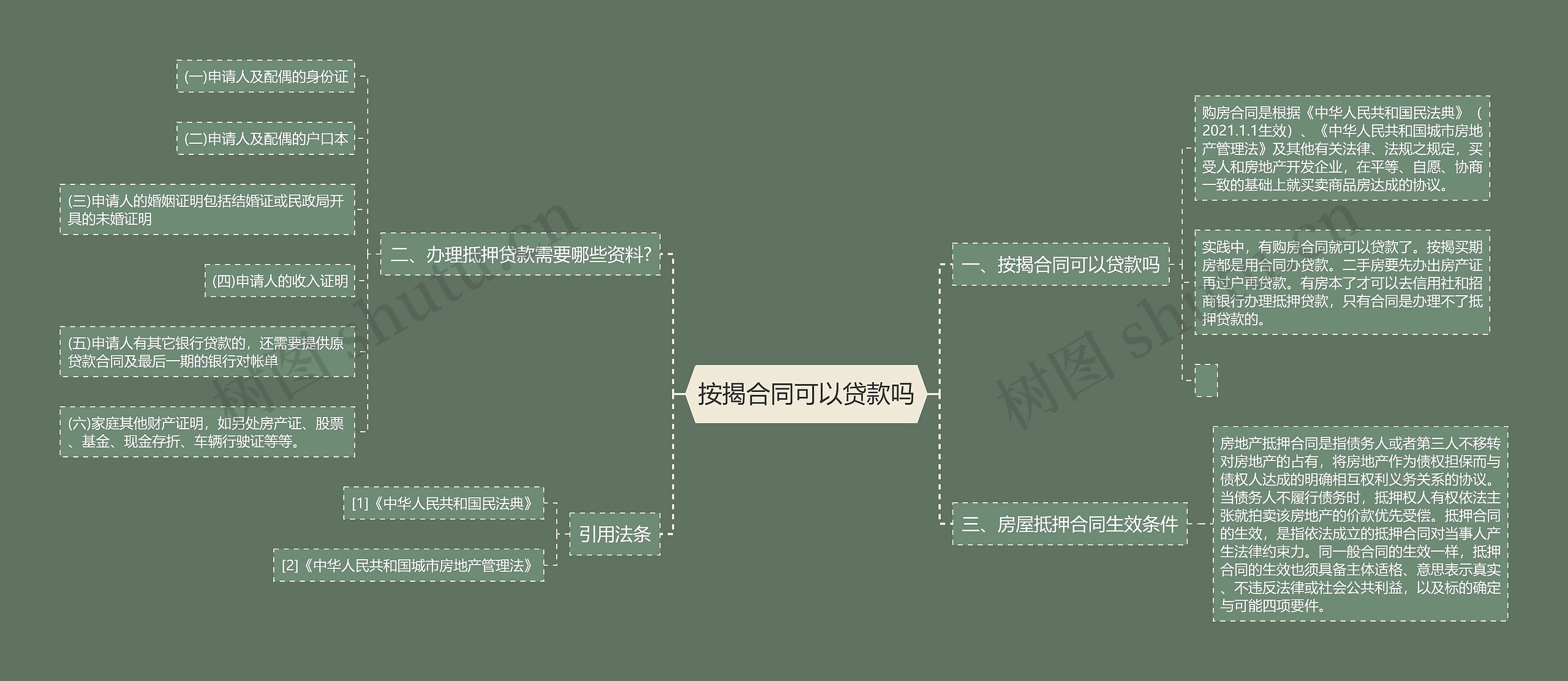 按揭合同可以贷款吗思维导图