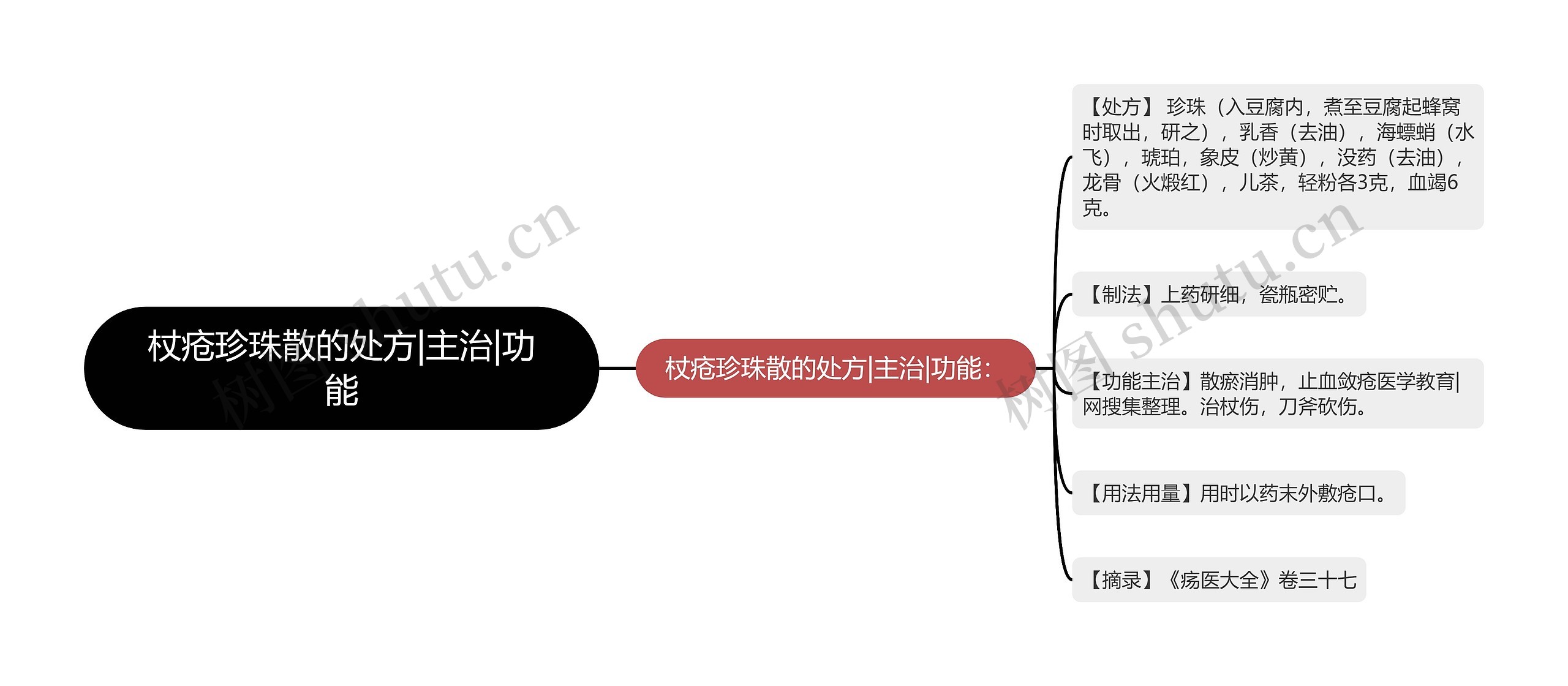 杖疮珍珠散的处方|主治|功能思维导图