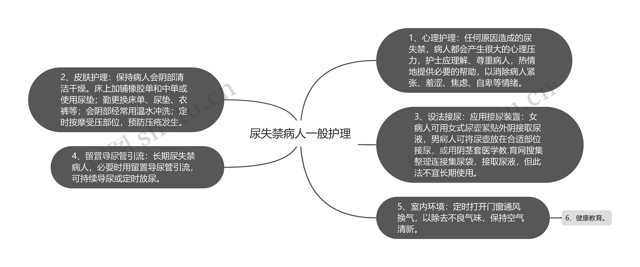 尿失禁病人一般护理思维导图