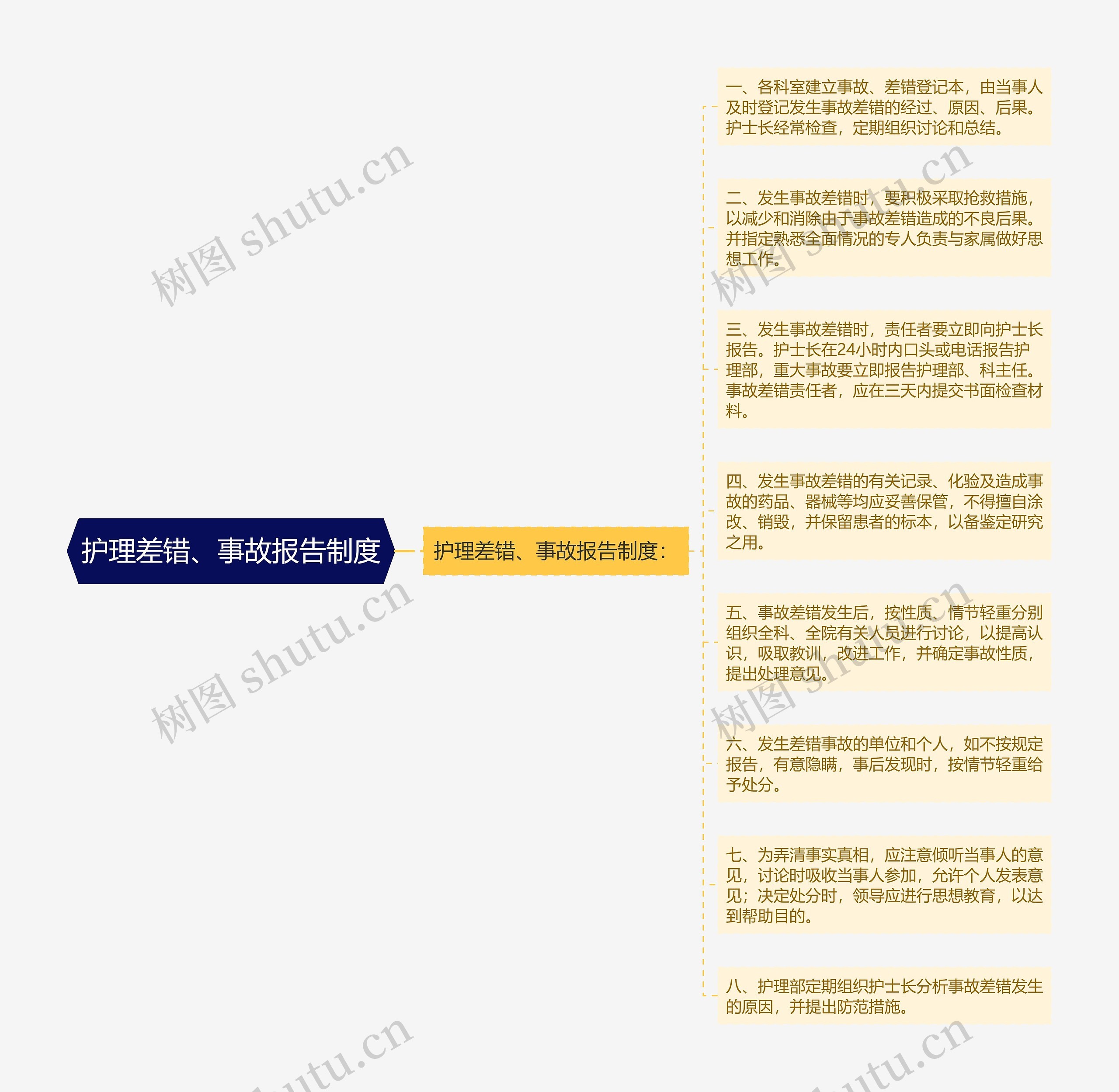 护理差错、事故报告制度思维导图