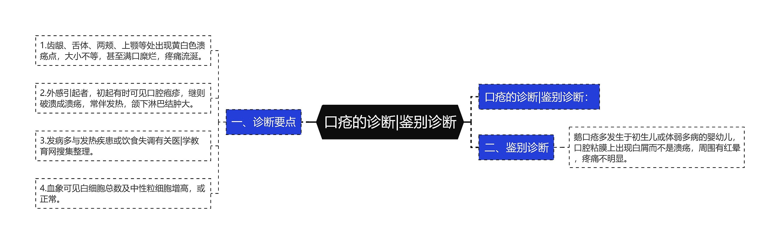 口疮的诊断|鉴别诊断