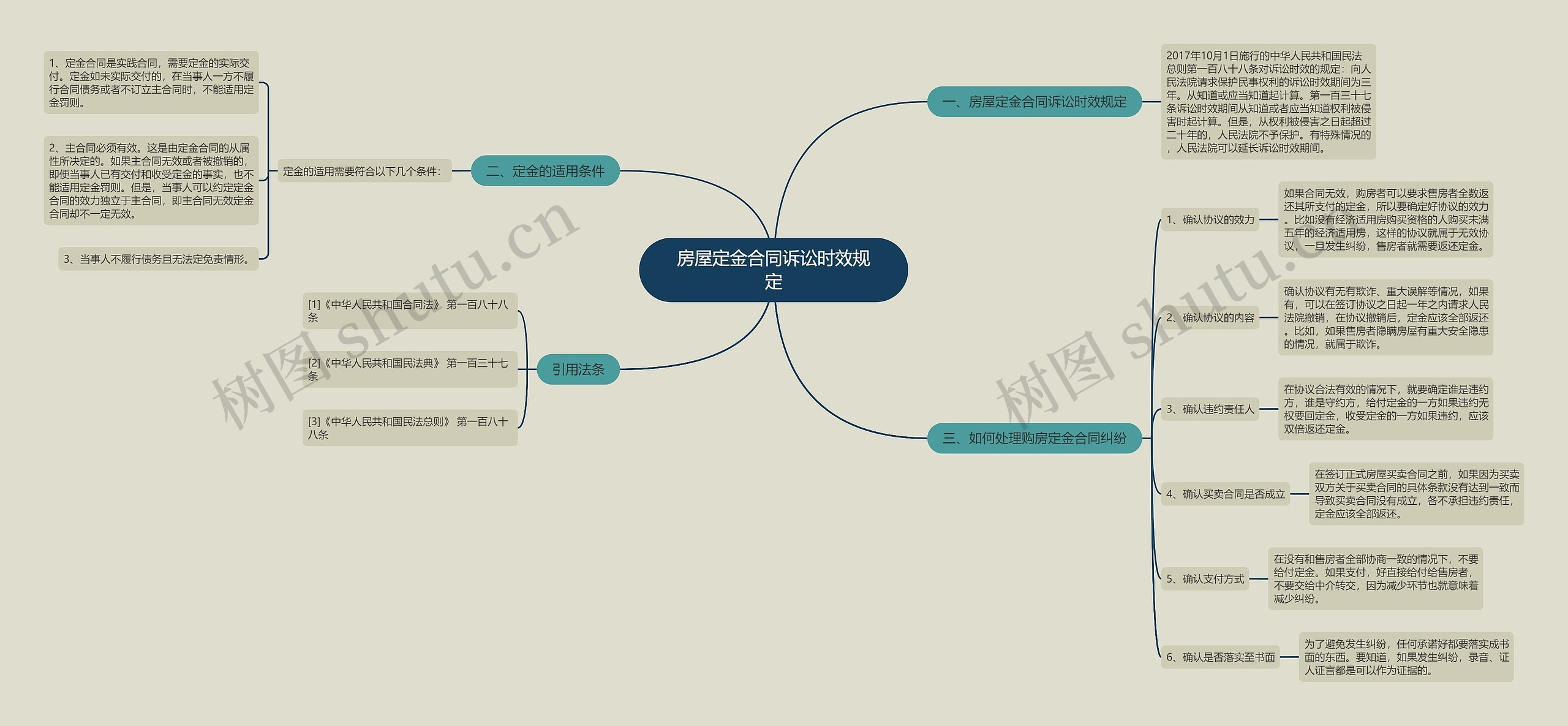 房屋定金合同诉讼时效规定思维导图