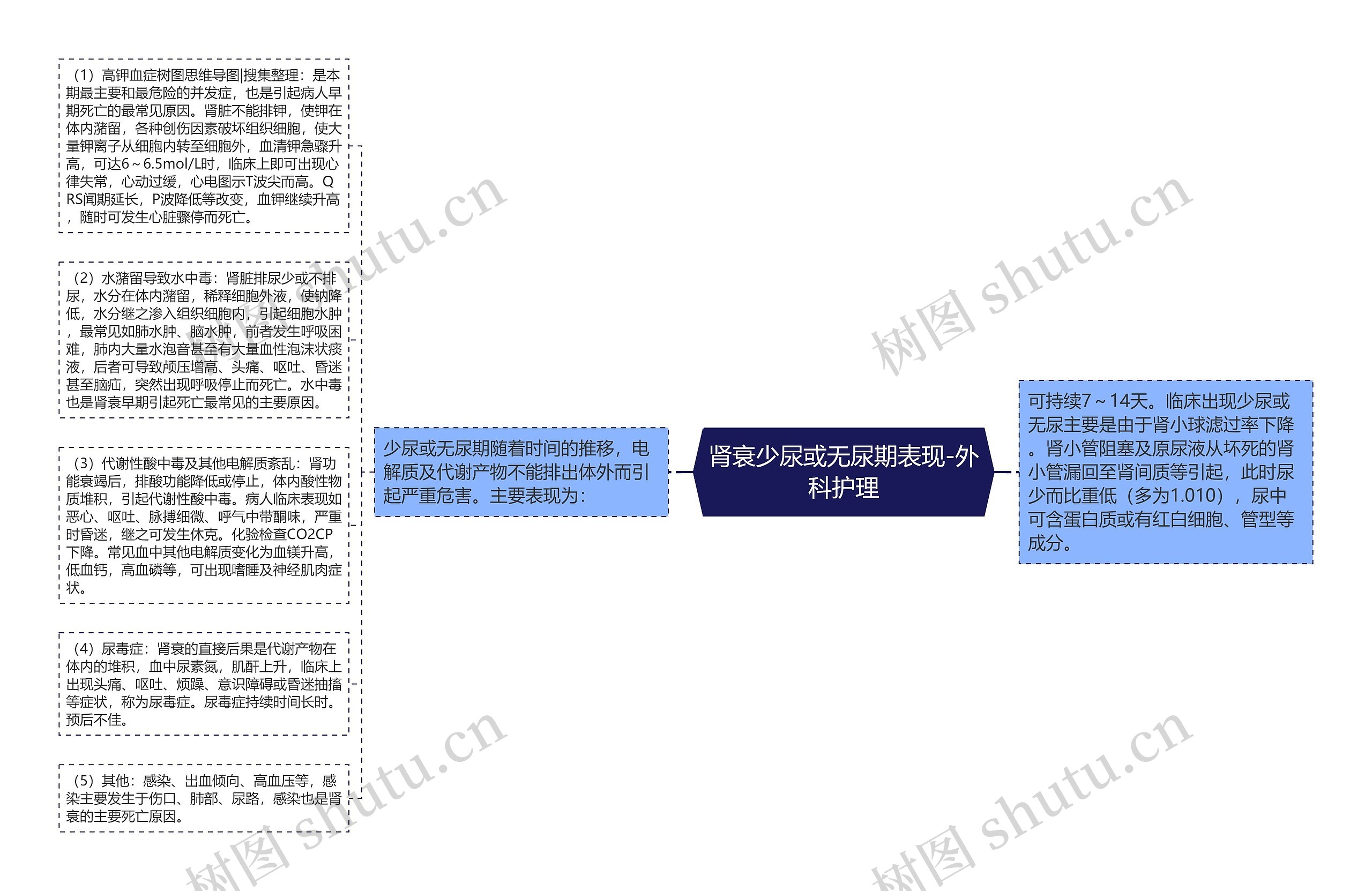 肾衰少尿或无尿期表现-外科护理思维导图