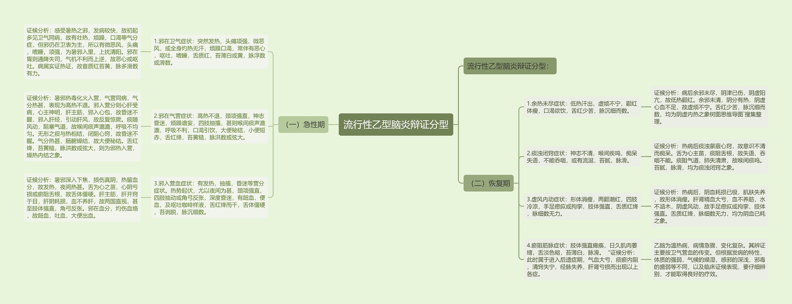 流行性乙型脑炎辩证分型思维导图