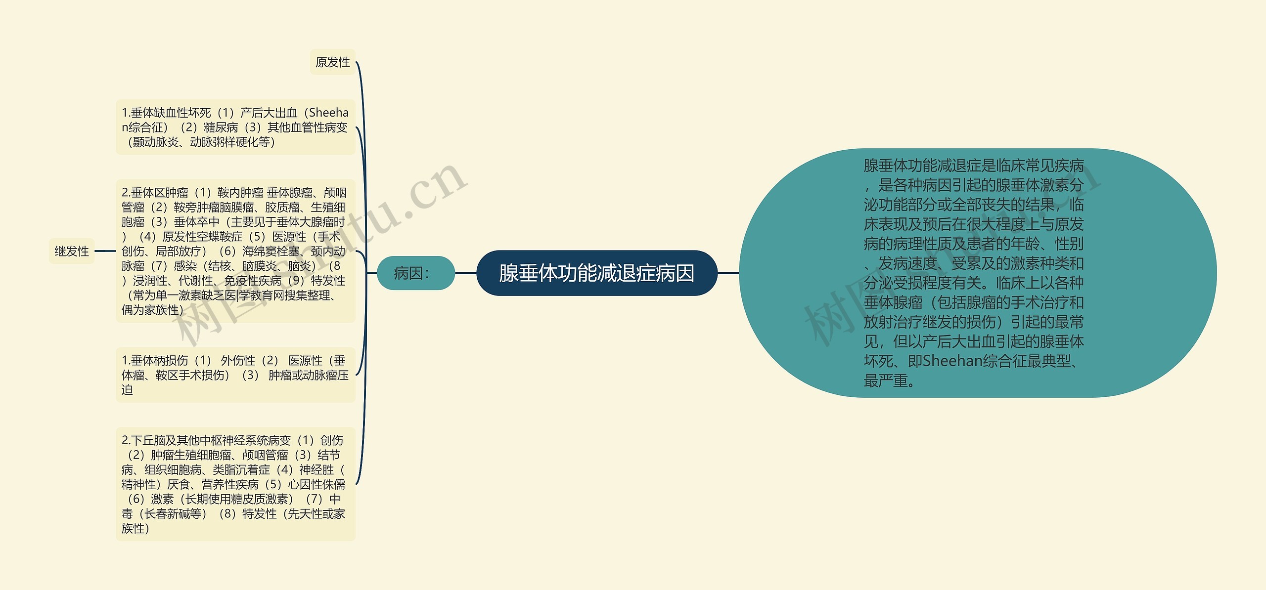 腺垂体功能减退症病因思维导图