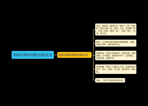 阳起石圆的用量|功能|主治