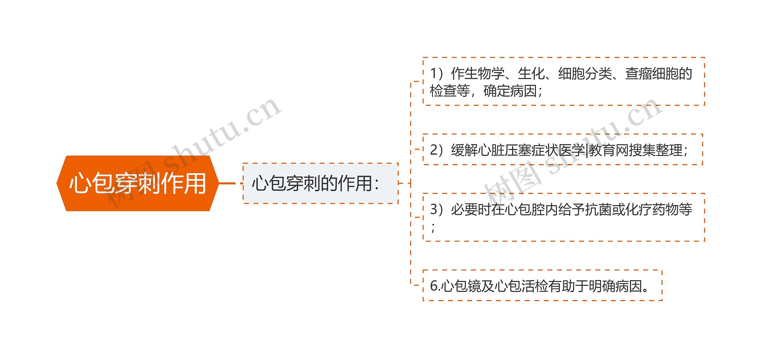 心包穿刺作用思维导图