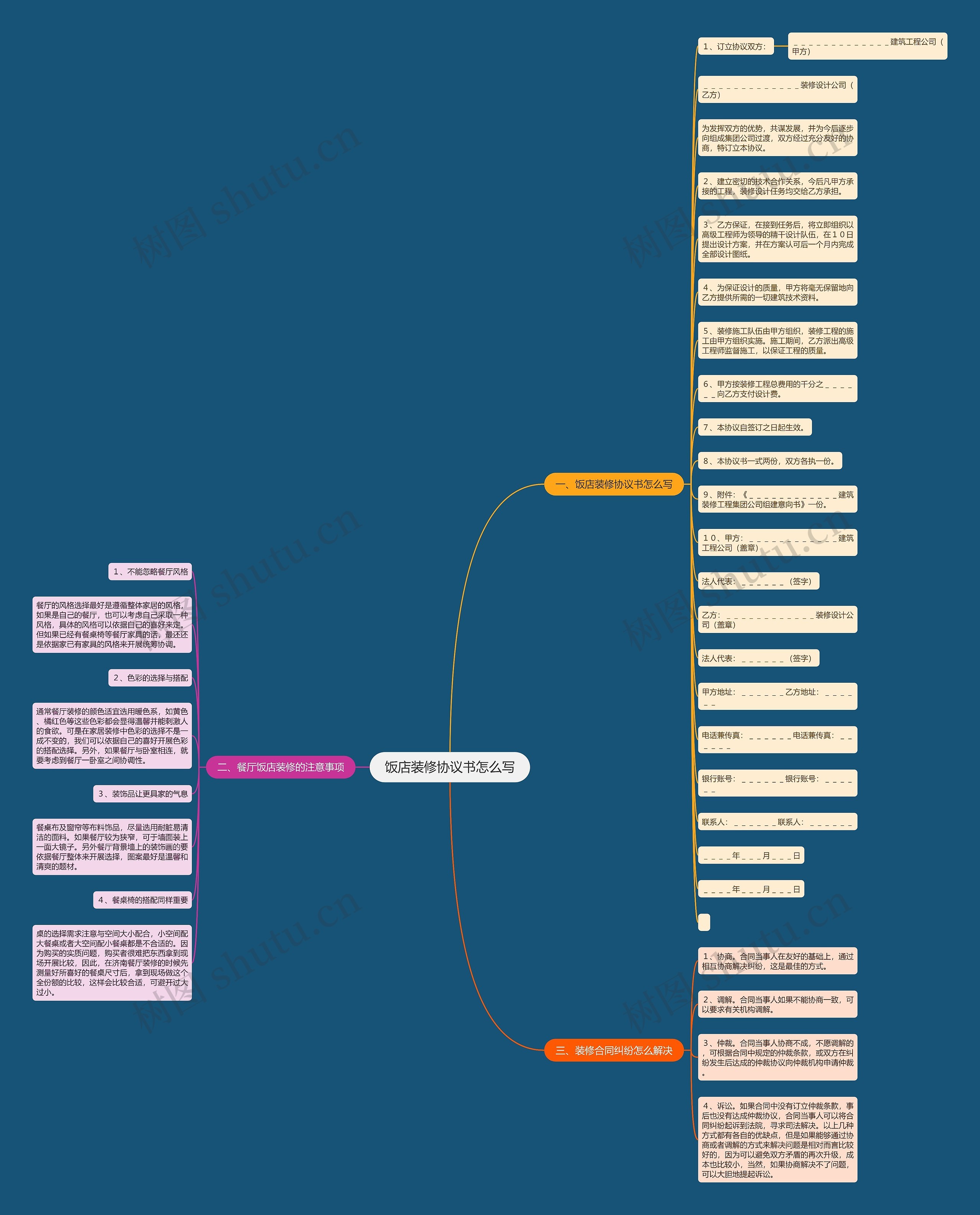 饭店装修协议书怎么写思维导图