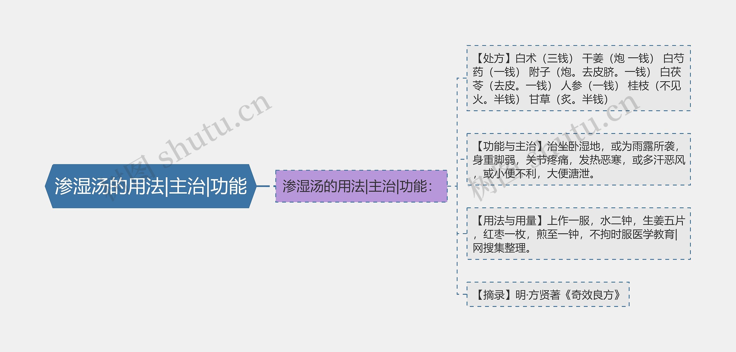 渗湿汤的用法|主治|功能