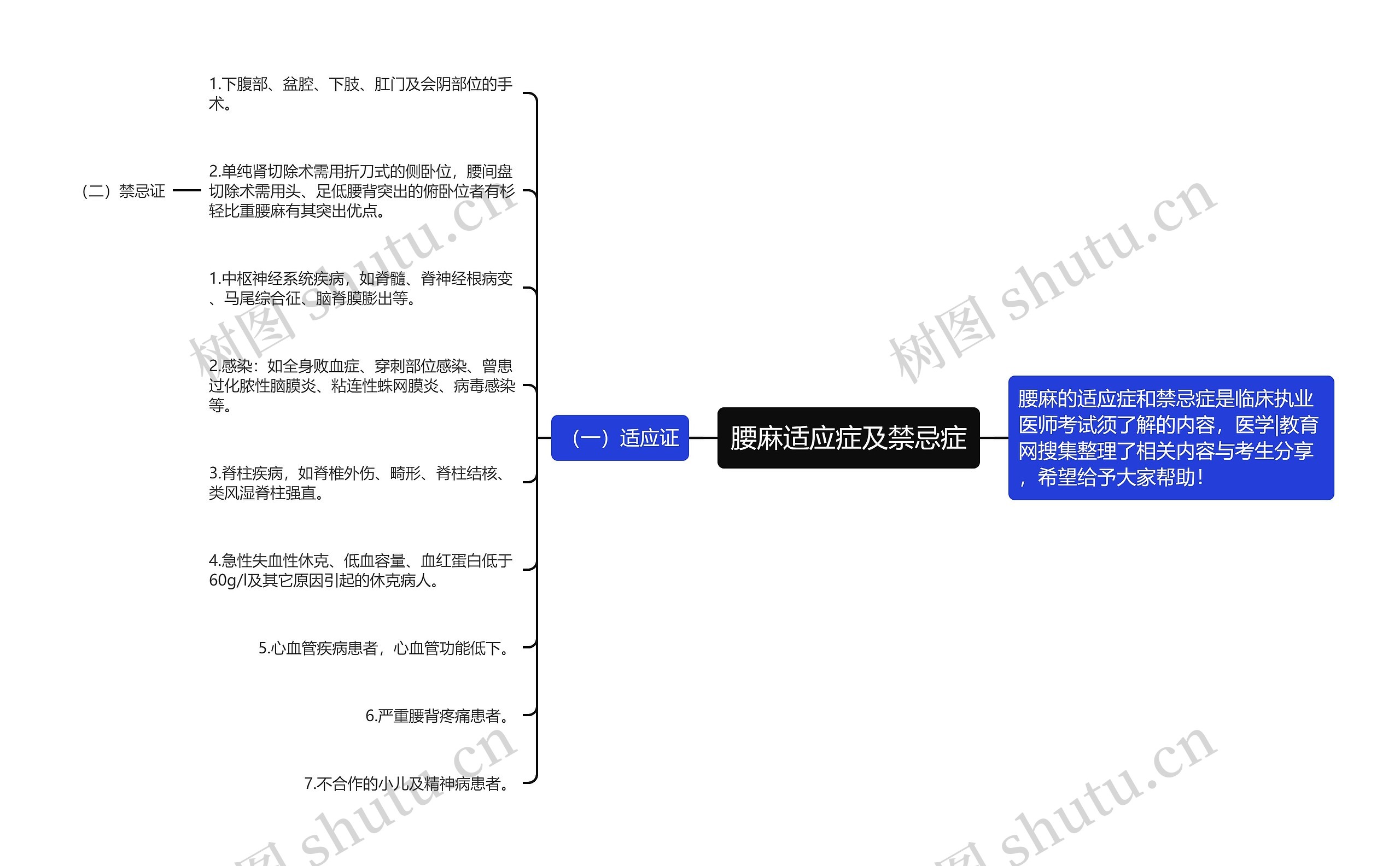 腰麻适应症及禁忌症思维导图