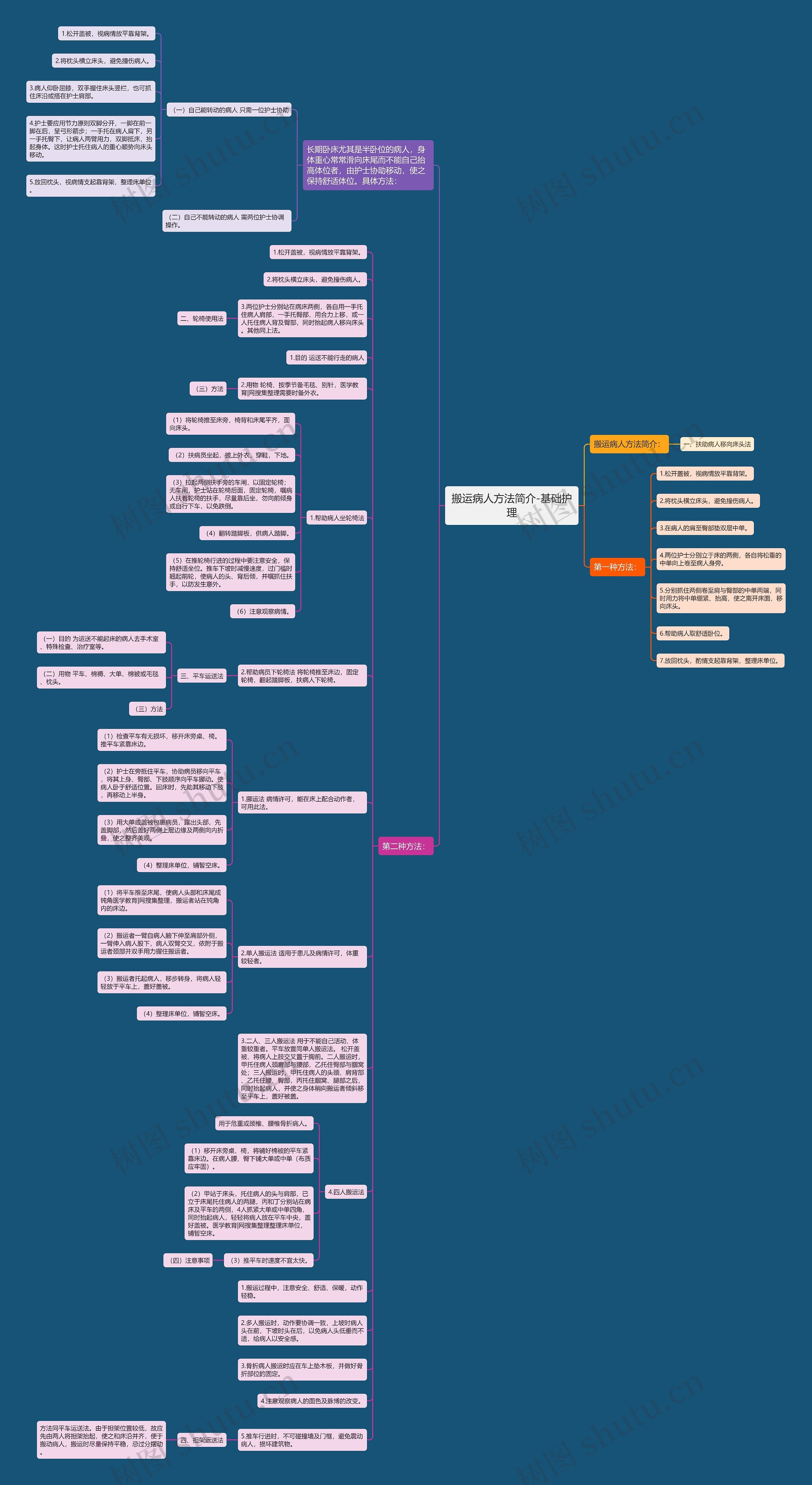 搬运病人方法简介-基础护理思维导图