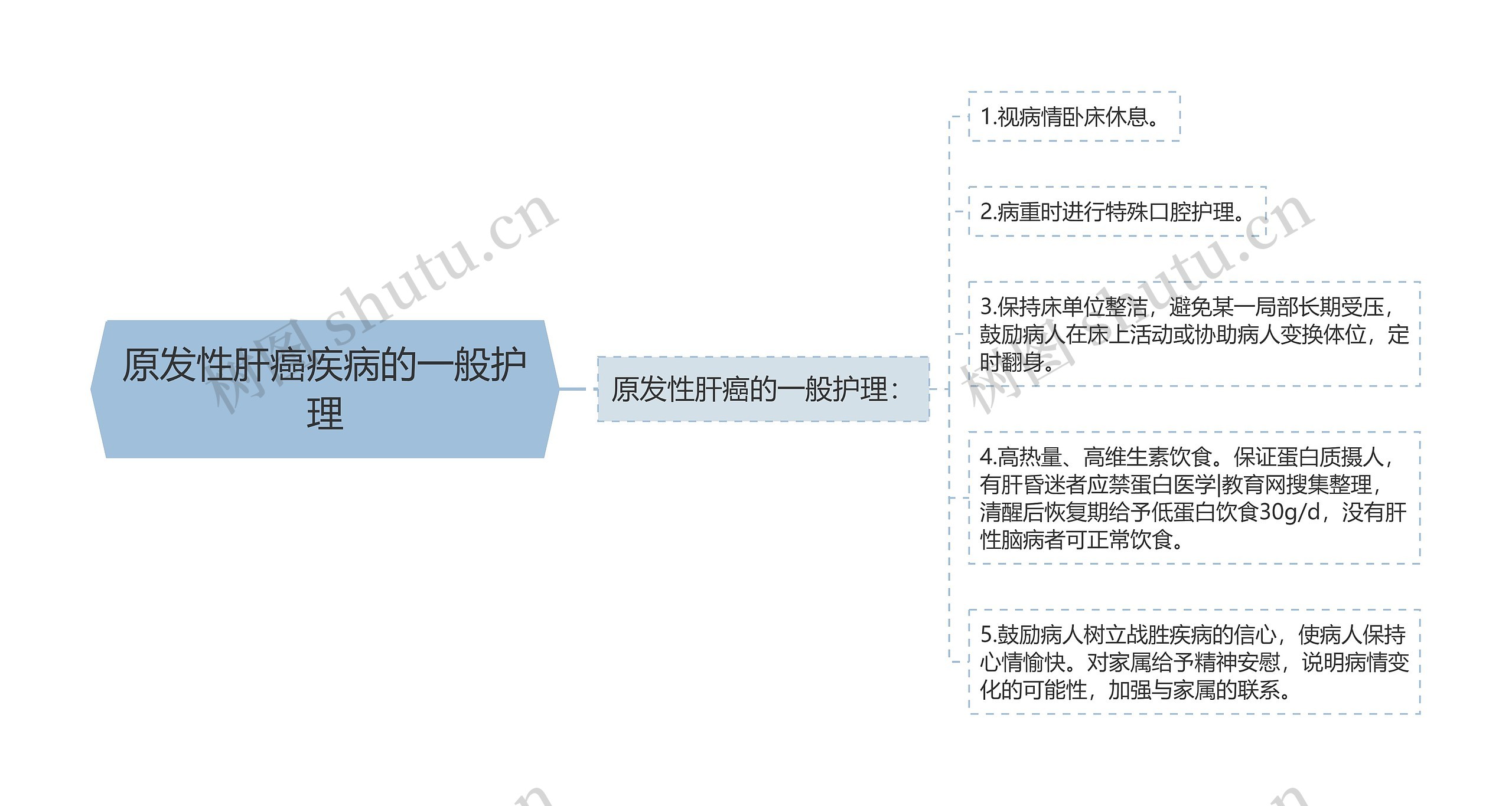 原发性肝癌疾病的一般护理思维导图