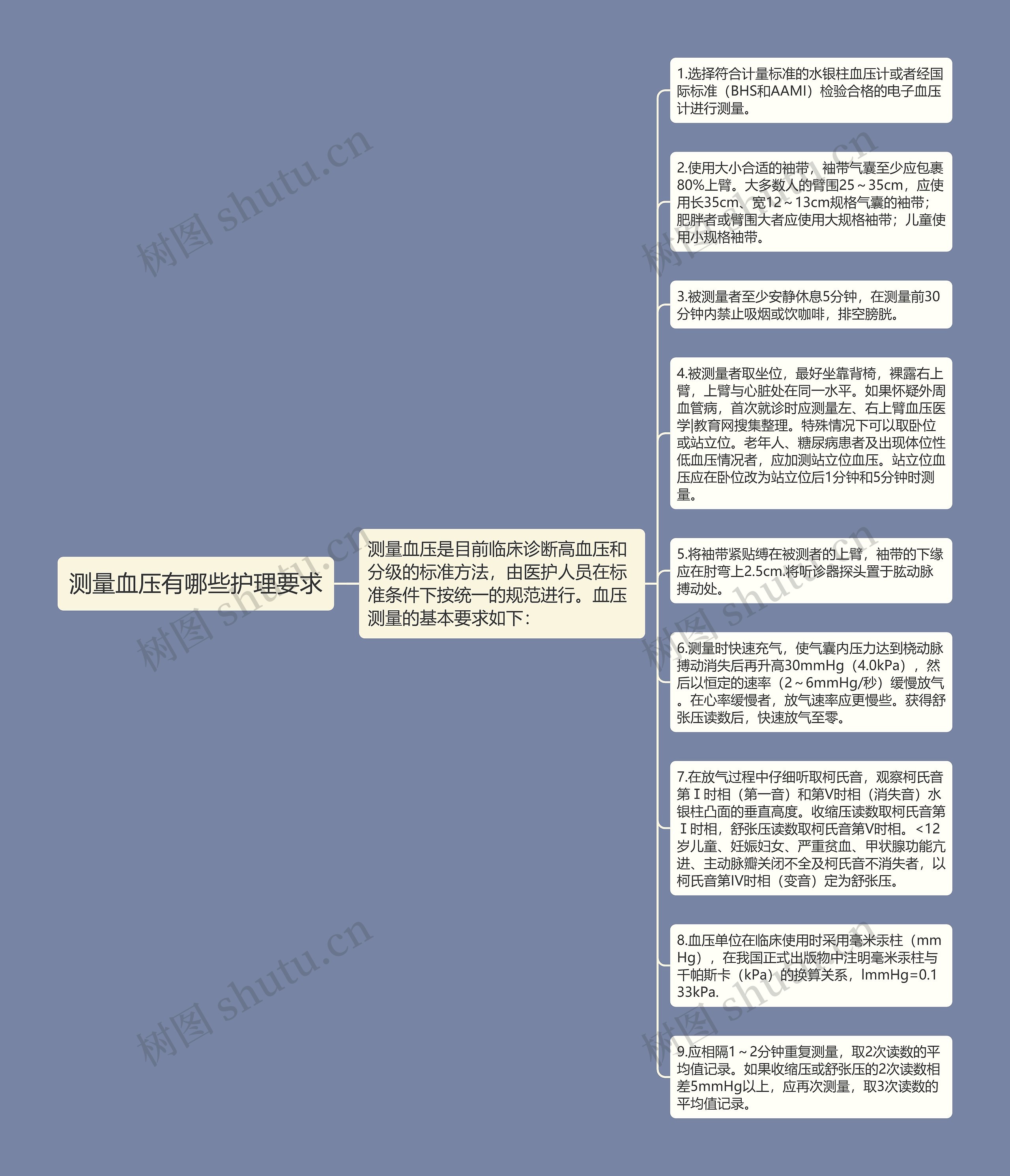 测量血压有哪些护理要求思维导图