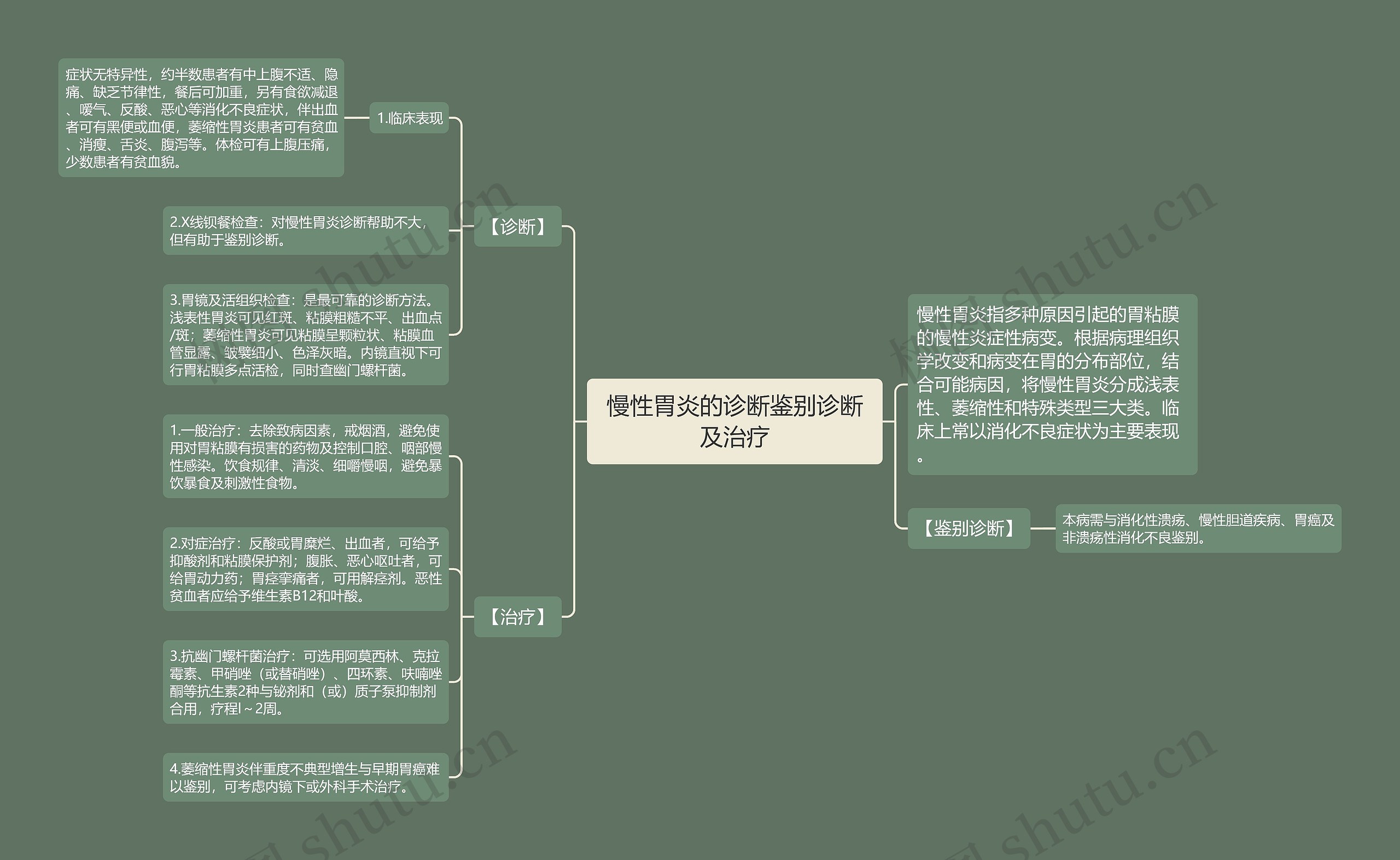 慢性胃炎的诊断鉴别诊断及治疗思维导图