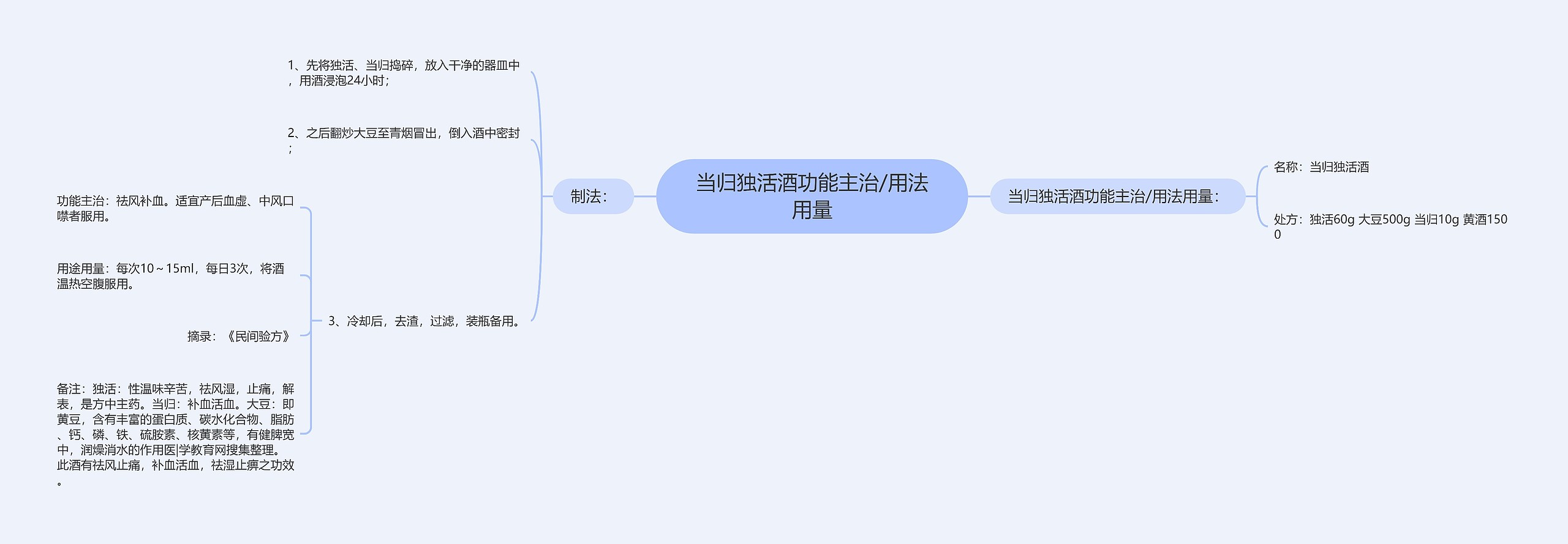 当归独活酒功能主治/用法用量思维导图