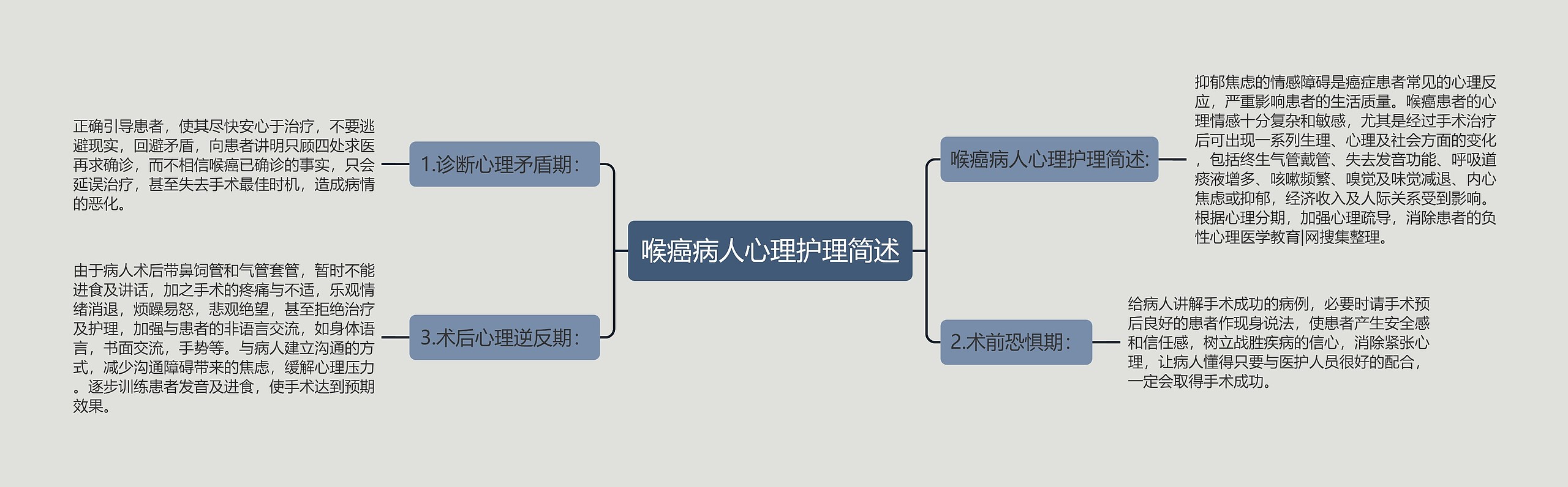 喉癌病人心理护理简述思维导图