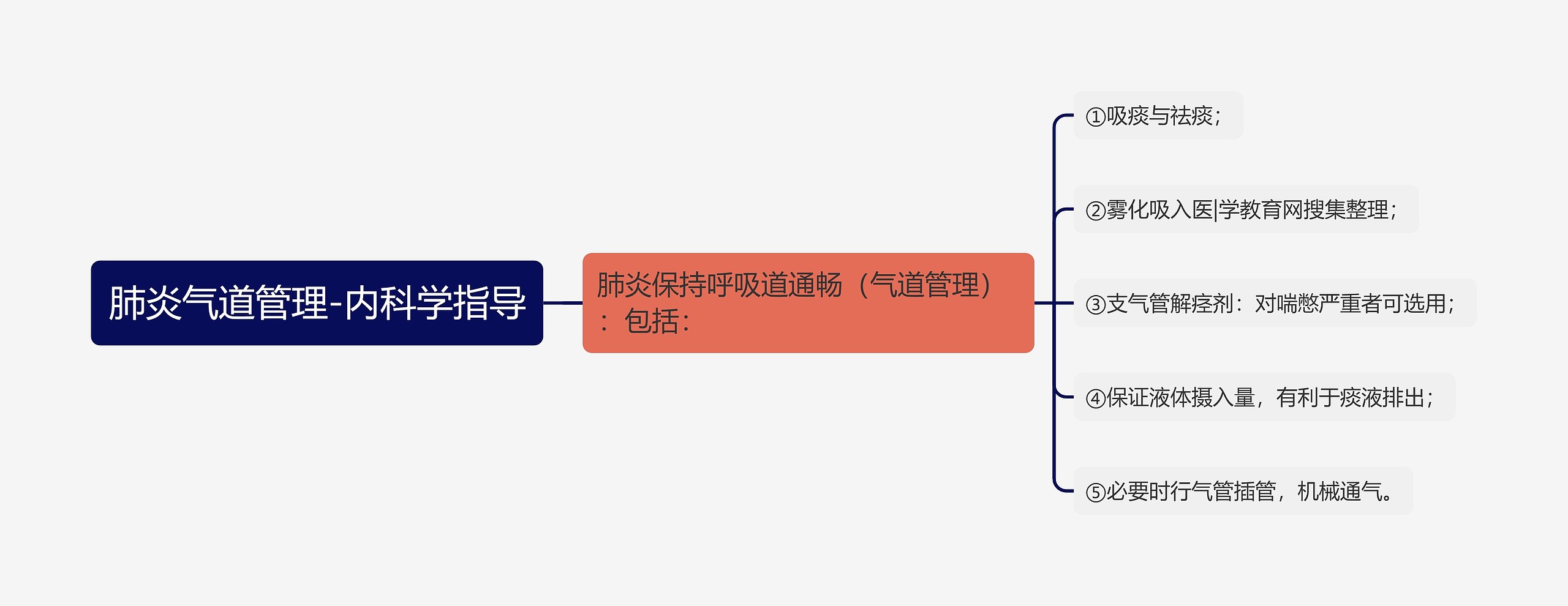 肺炎气道管理-内科学指导思维导图